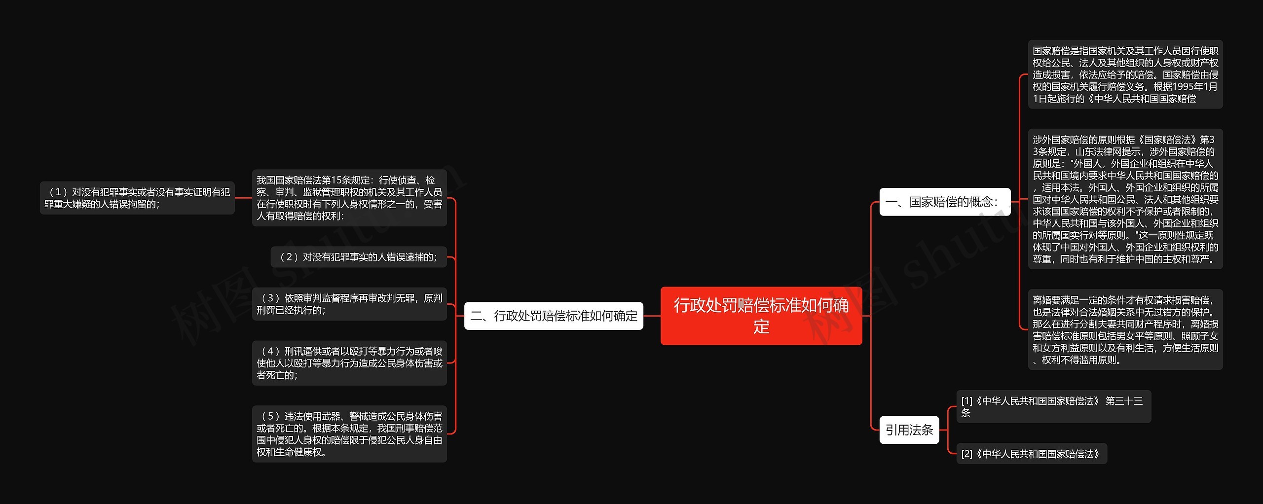 行政处罚赔偿标准如何确定思维导图