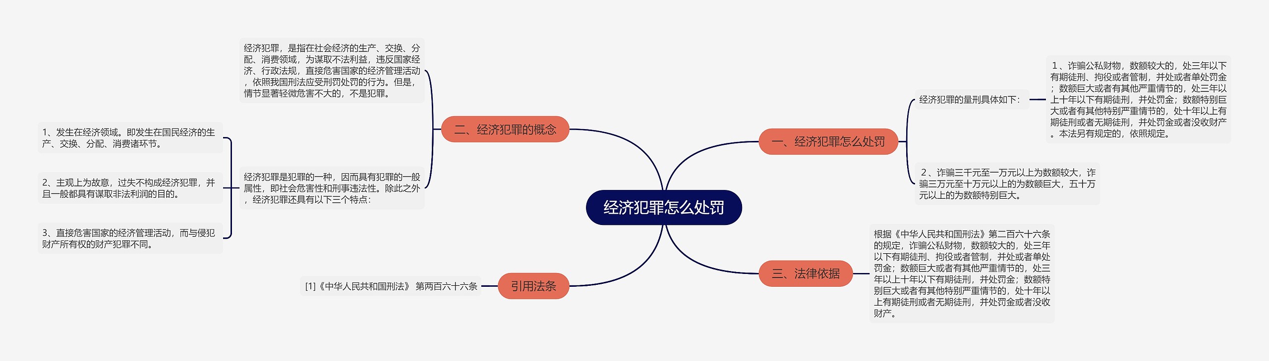 经济犯罪怎么处罚