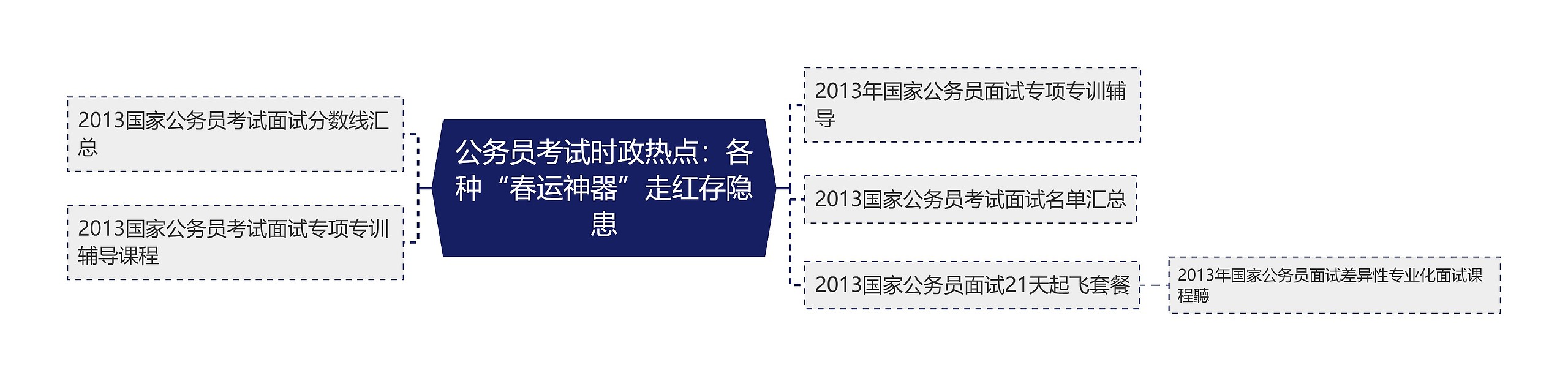 公务员考试时政热点：各种“春运神器”走红存隐患思维导图