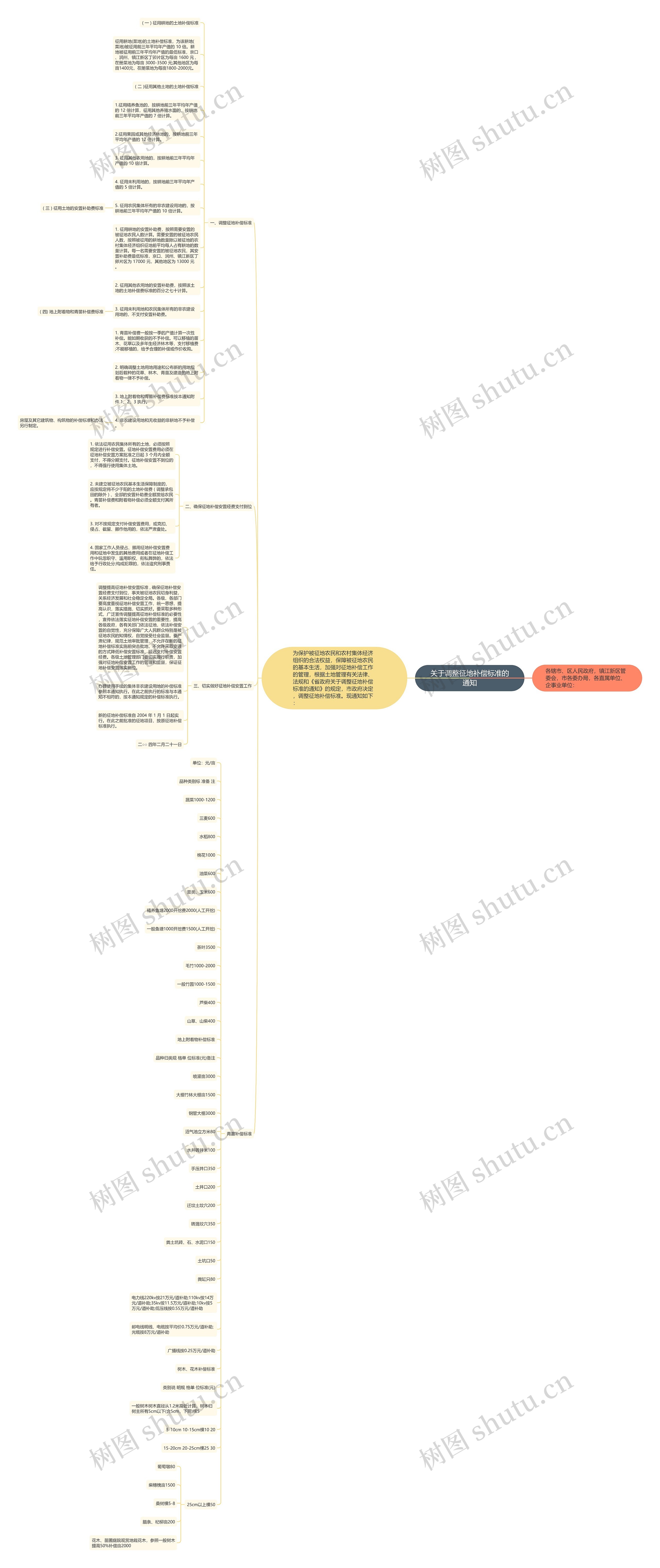 关于调整征地补偿标准的通知思维导图