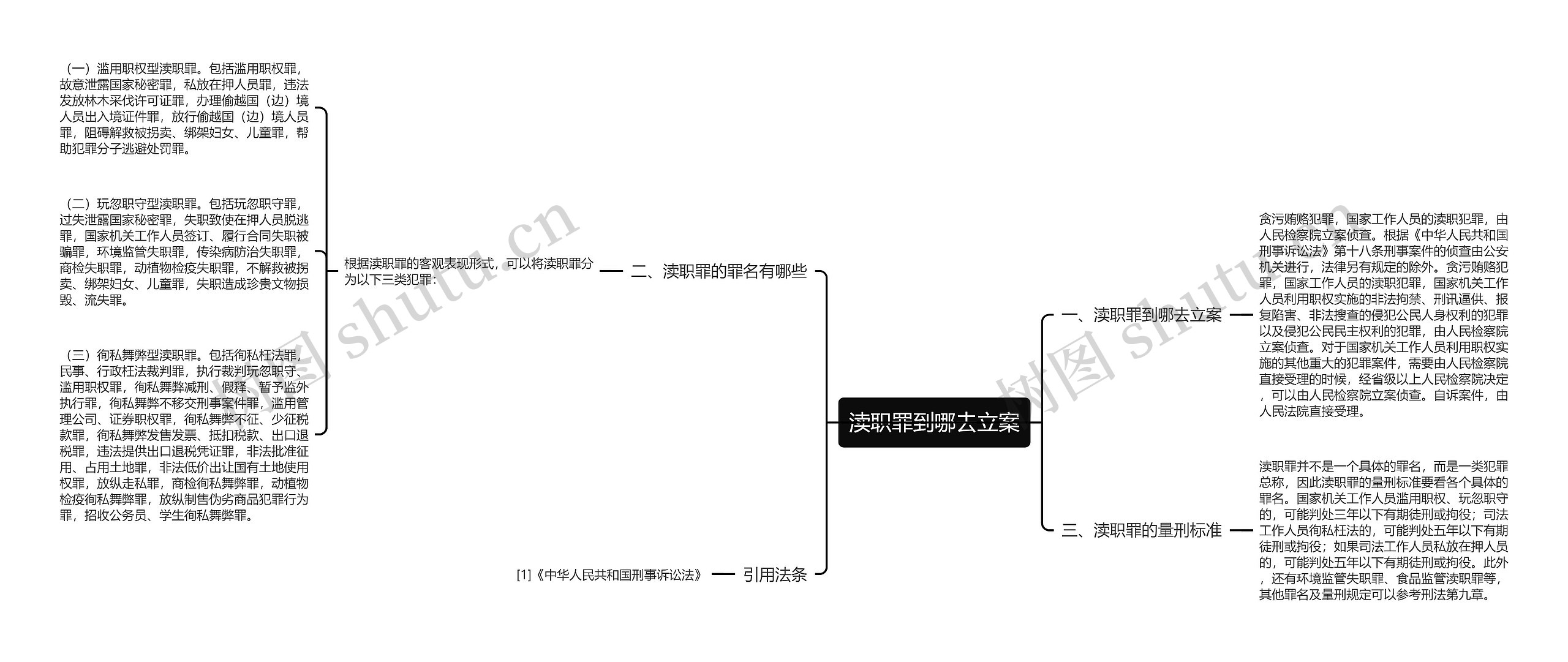 渎职罪到哪去立案思维导图