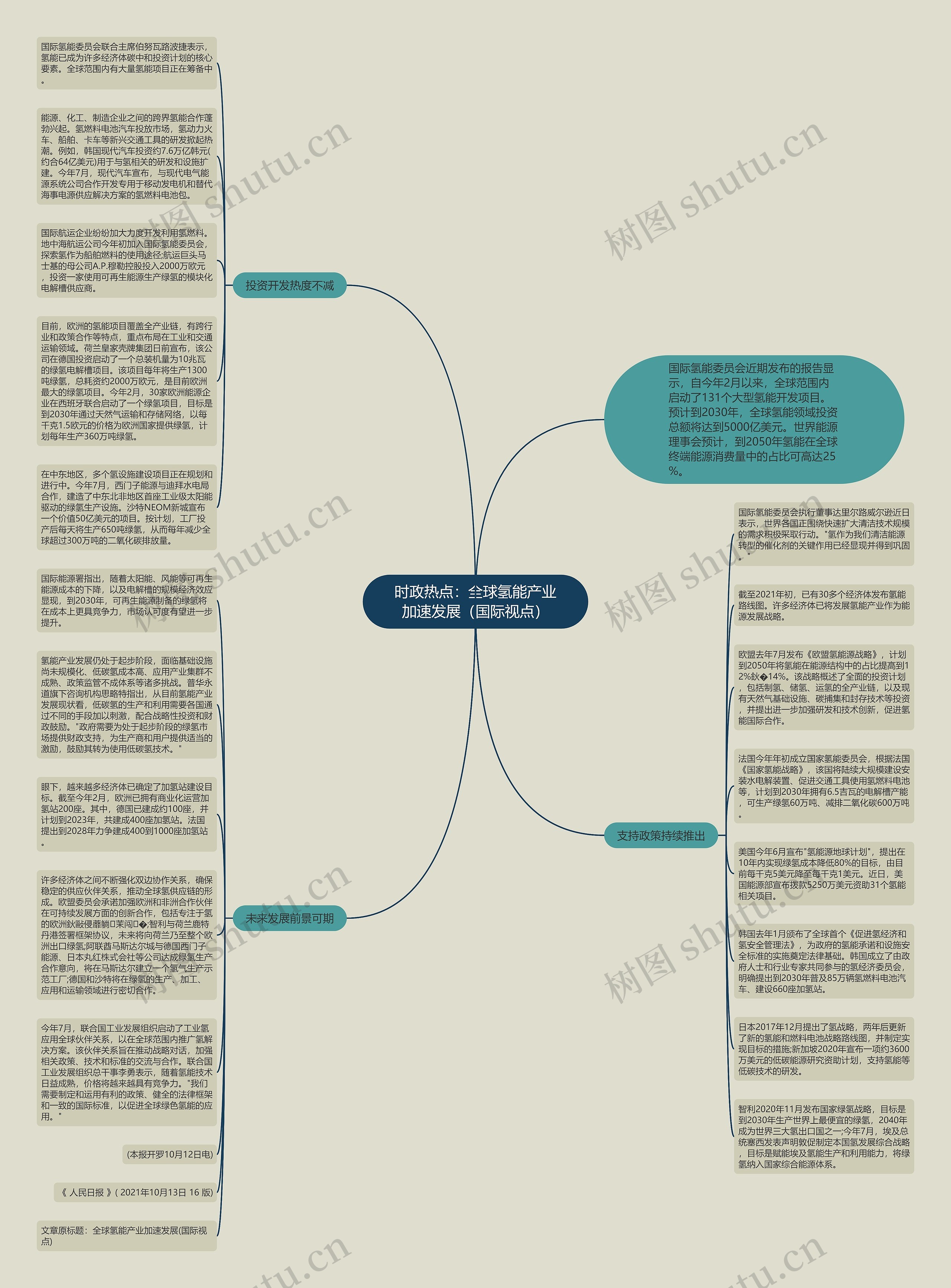 时政热点：全球氢能产业加速发展（国际视点）思维导图