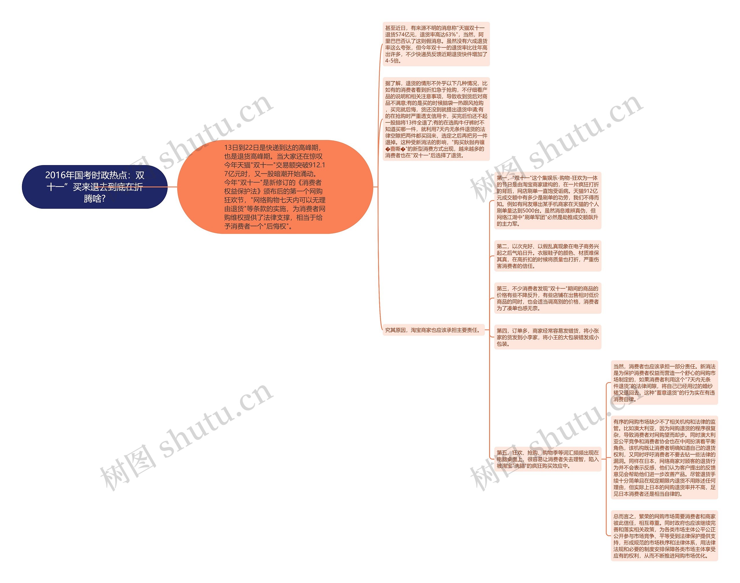 2016年国考时政热点：双十一”买来退去到底在折腾啥?思维导图