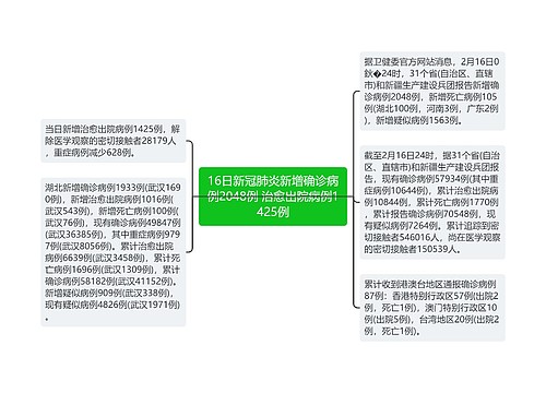 16日新冠肺炎新增确诊病例2048例 治愈出院病例1425例