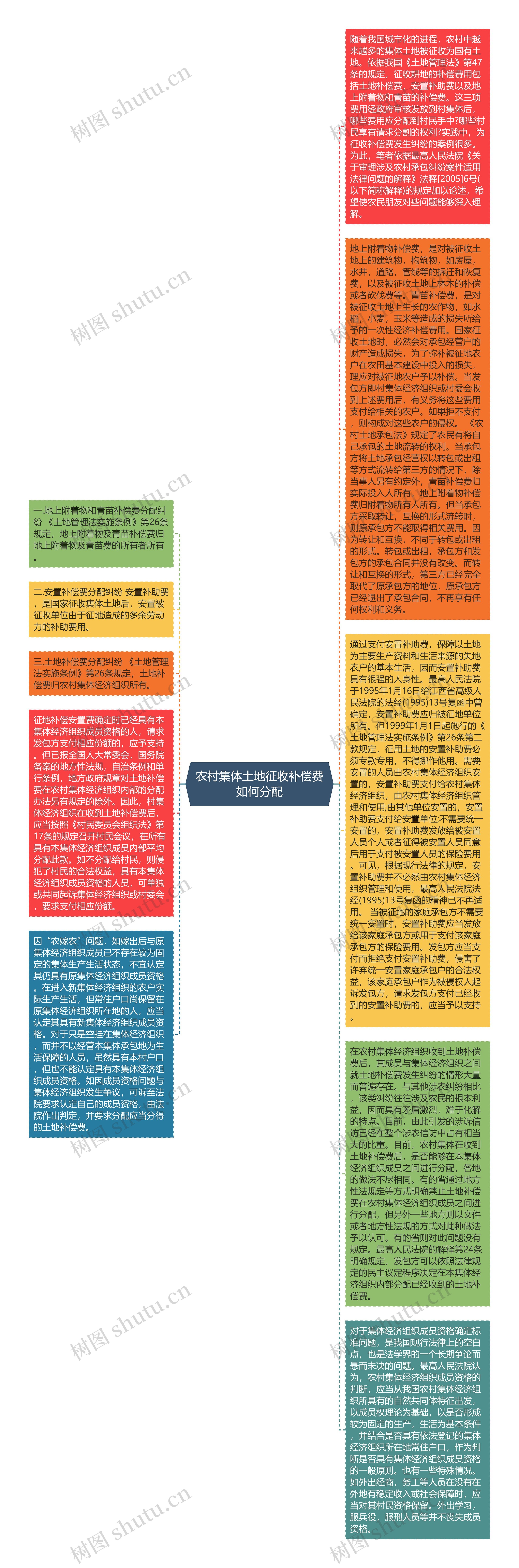 农村集体土地征收补偿费如何分配思维导图