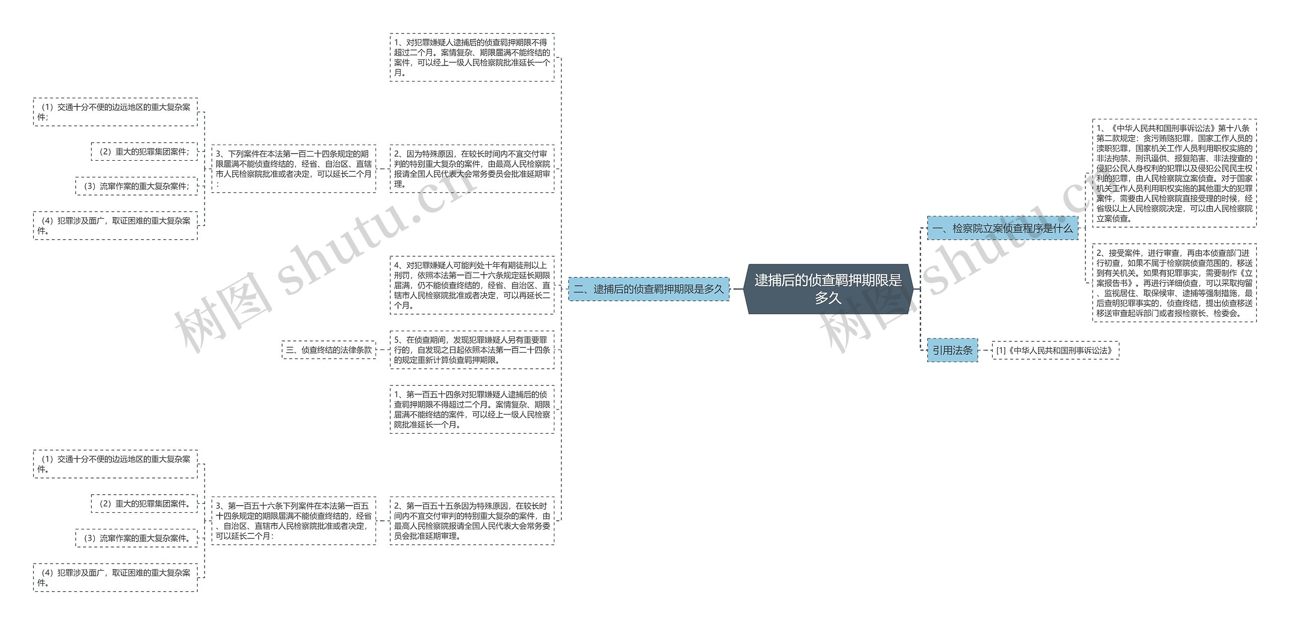 逮捕后的侦查羁押期限是多久思维导图