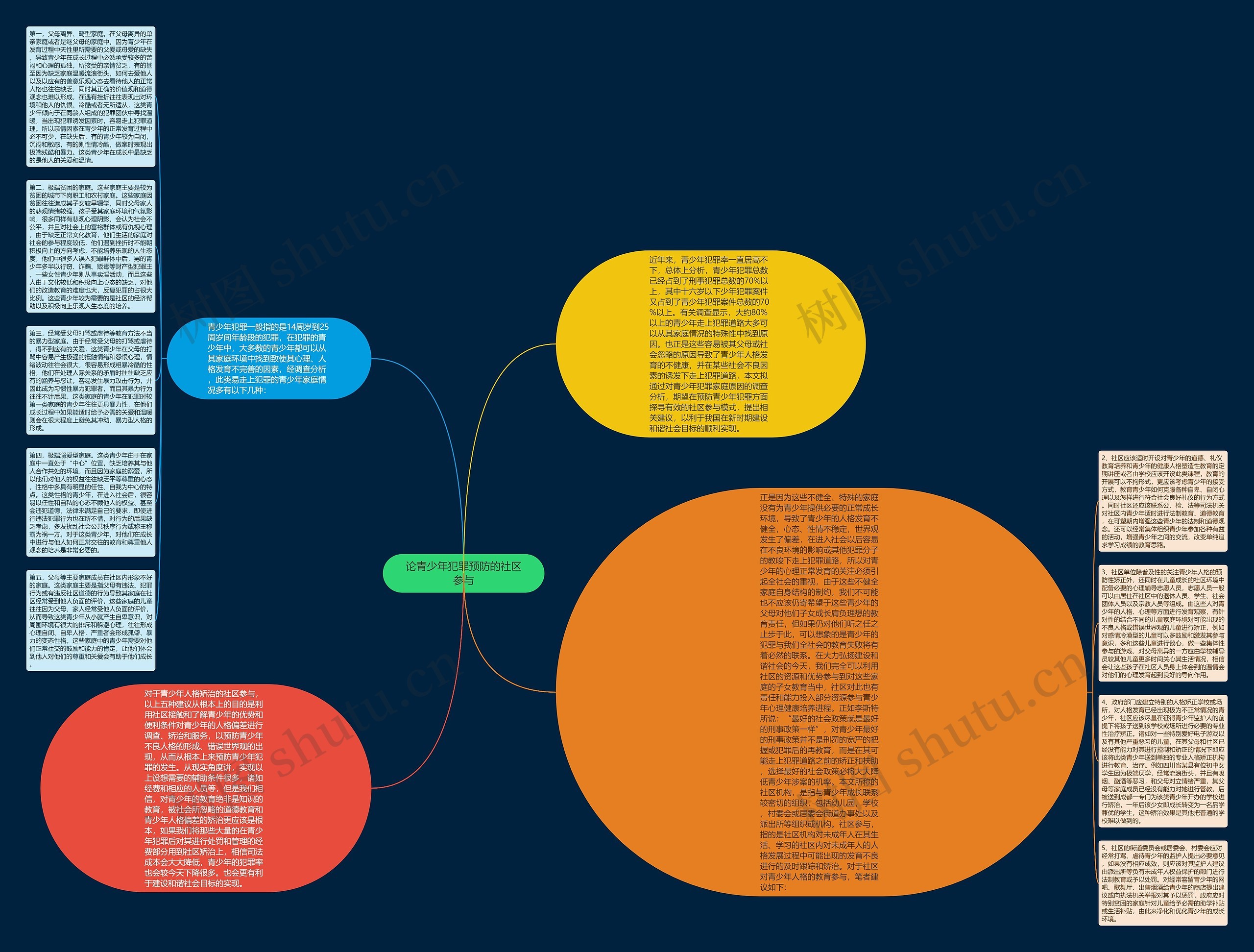 论青少年犯罪预防的社区参与思维导图