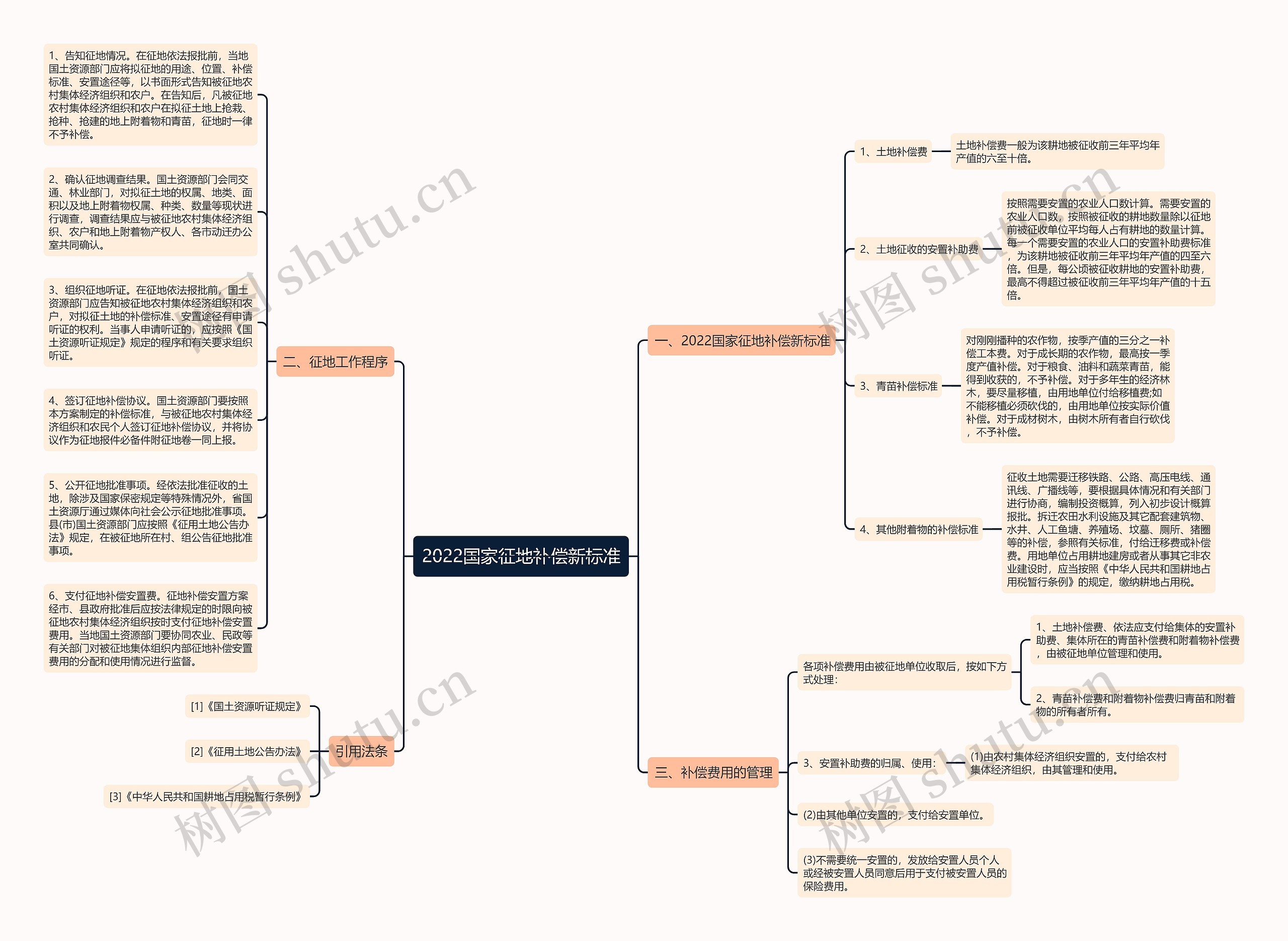 2022国家征地补偿新标准思维导图