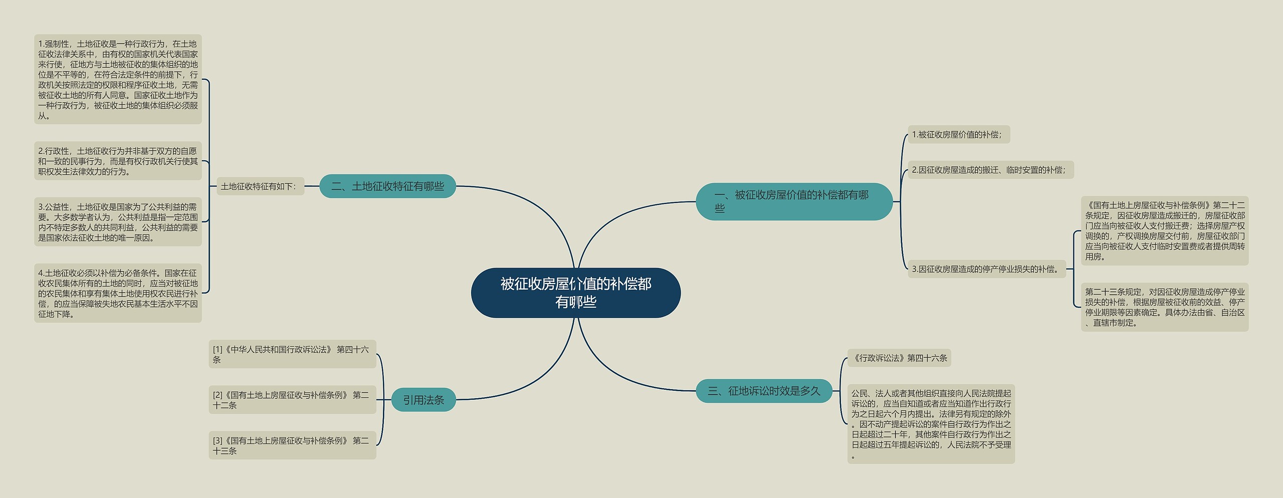 被征收房屋价值的补偿都有哪些思维导图