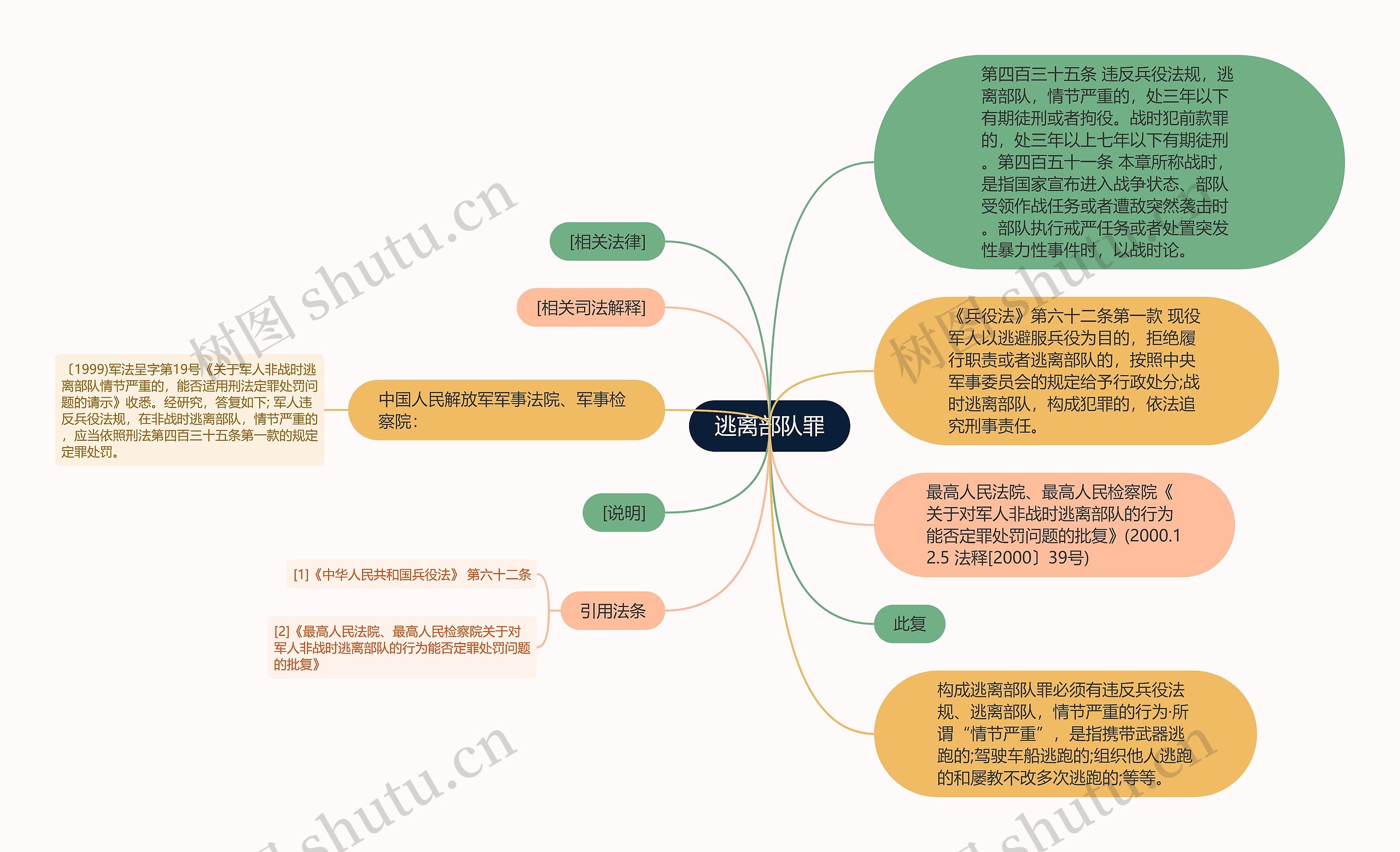 逃离部队罪思维导图