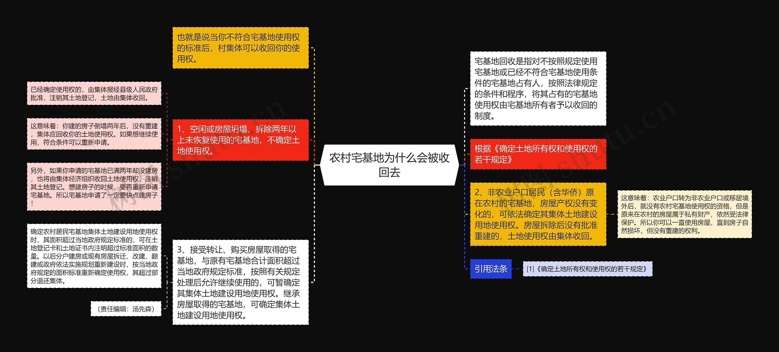 农村宅基地为什么会被收回去思维导图