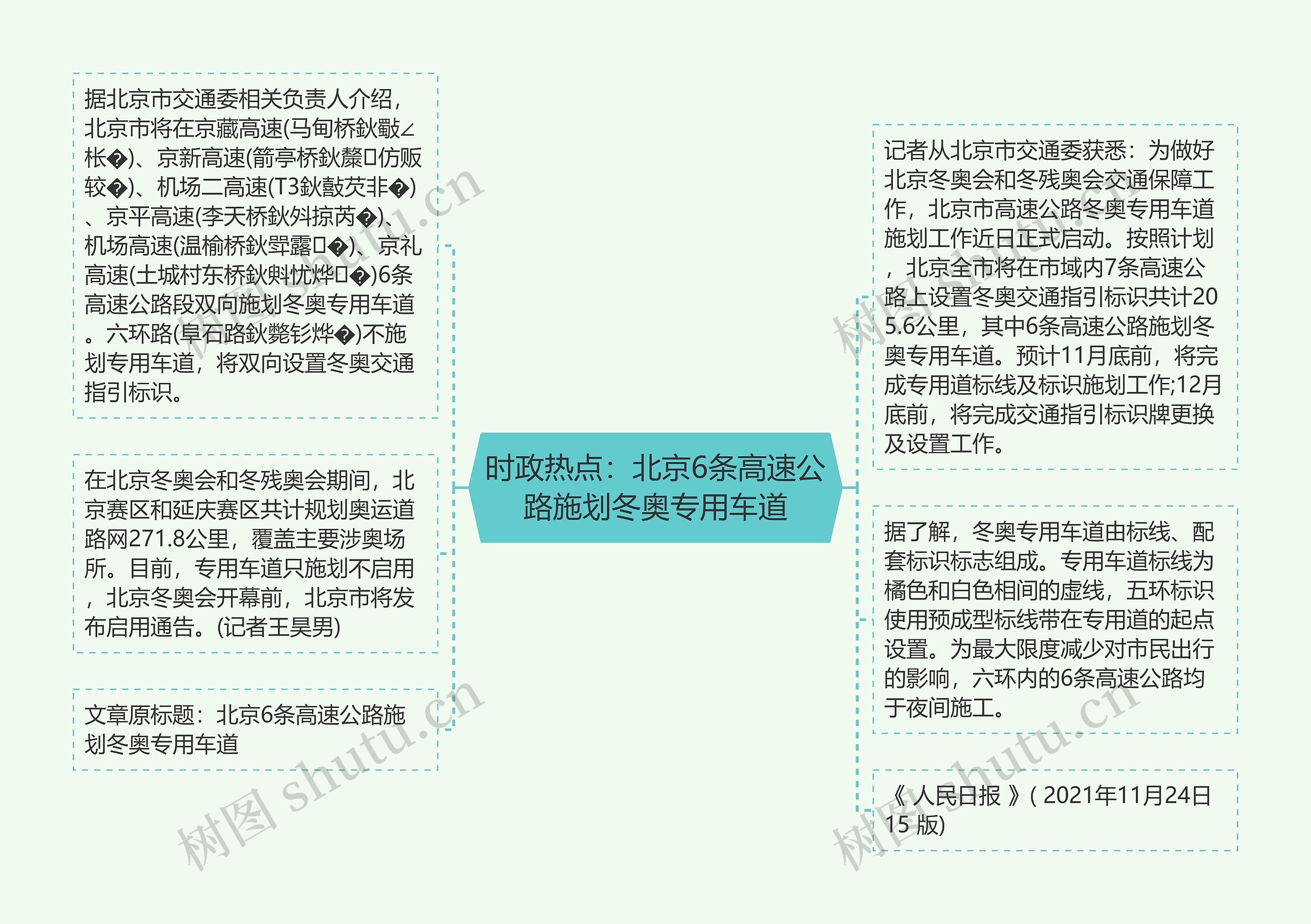 时政热点：北京6条高速公路施划冬奥专用车道思维导图