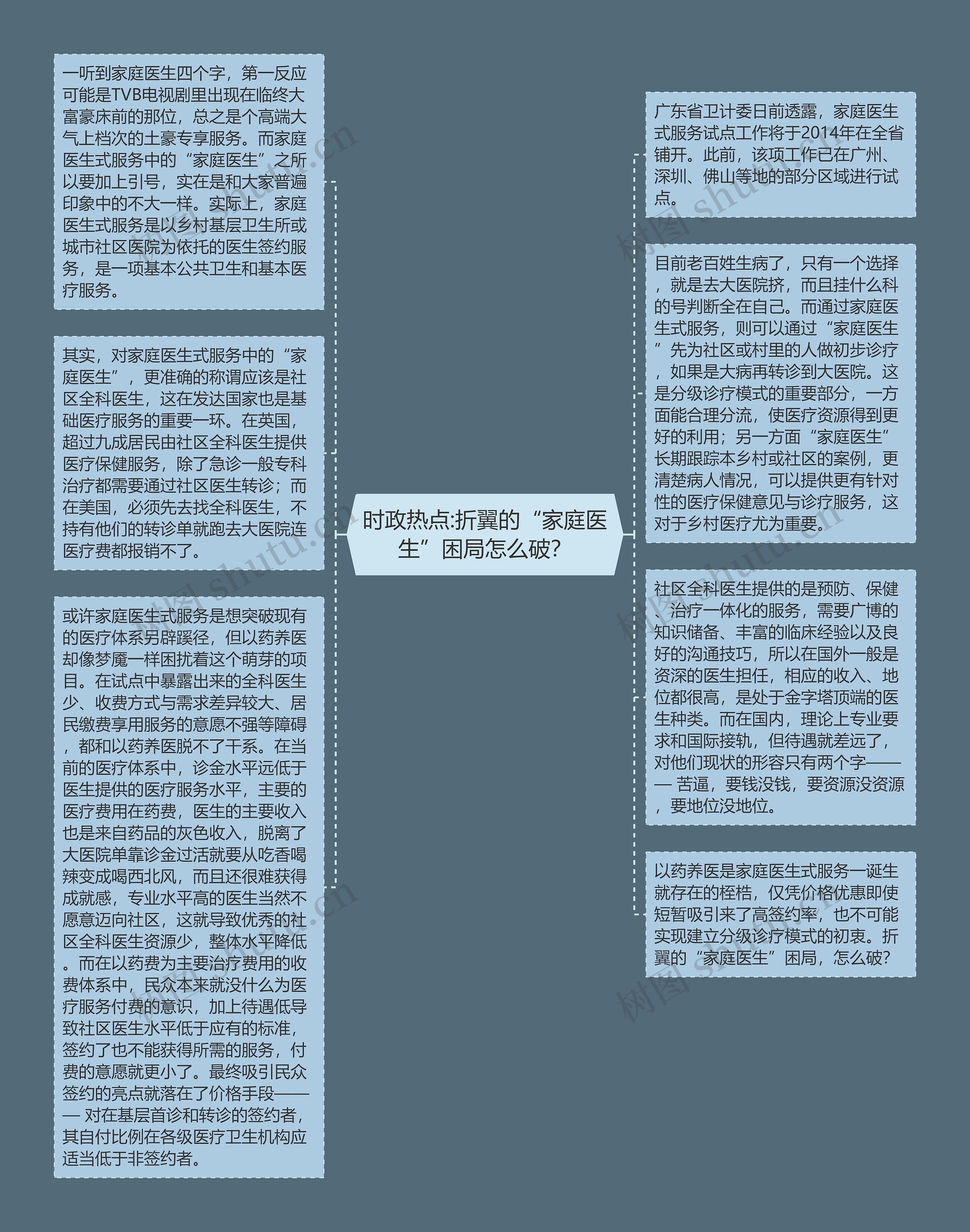 时政热点:折翼的“家庭医生”困局怎么破？思维导图