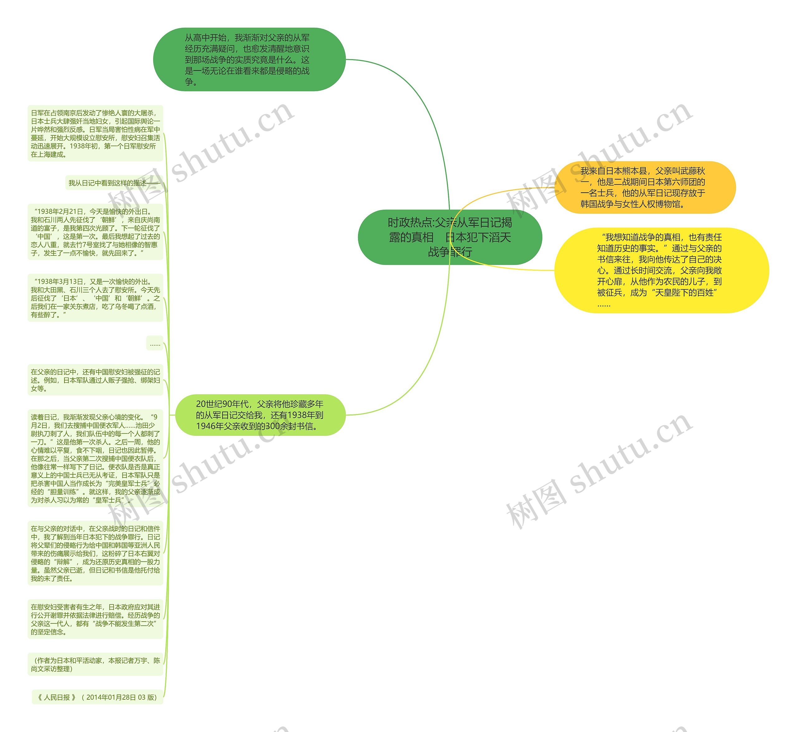 时政热点:父亲从军日记揭露的真相　日本犯下滔天战争罪行思维导图