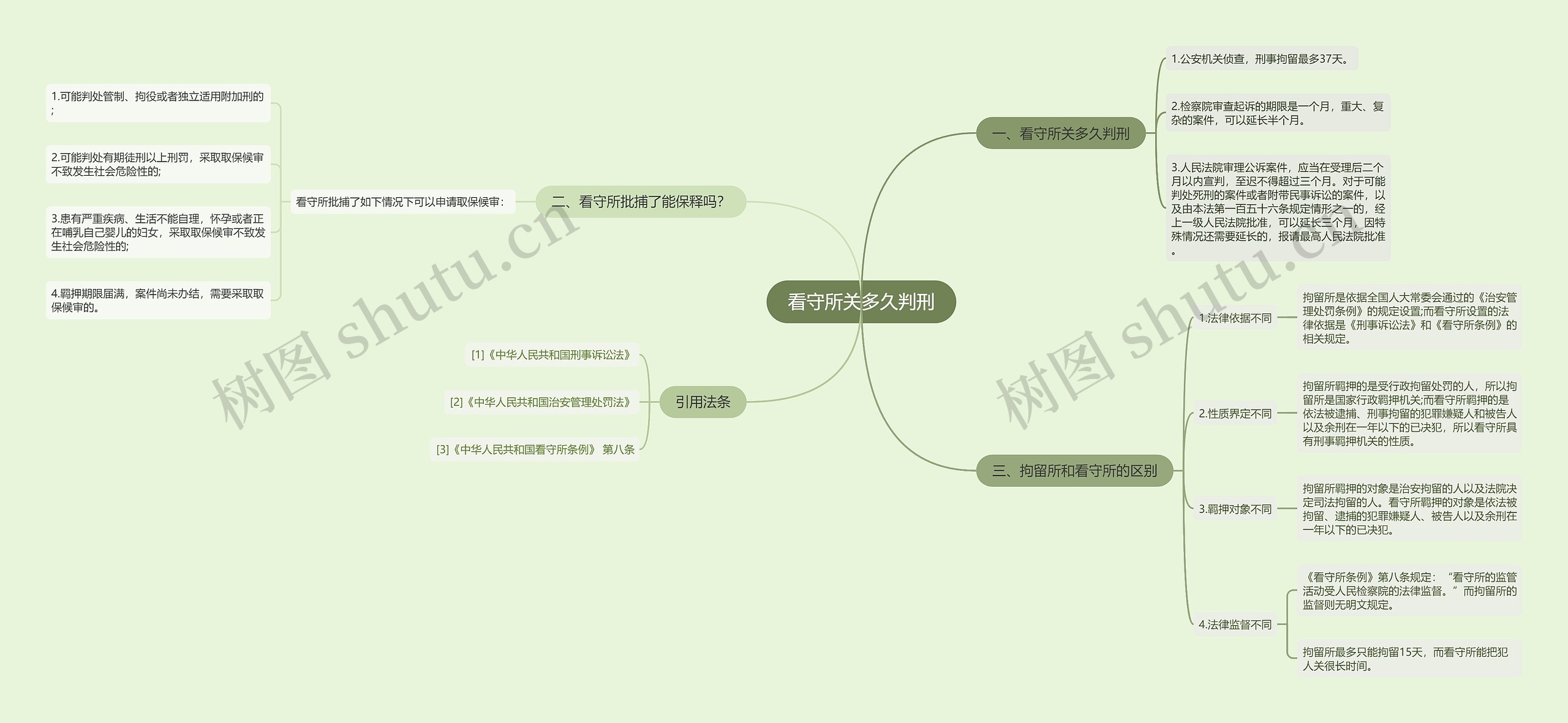看守所关多久判刑思维导图
