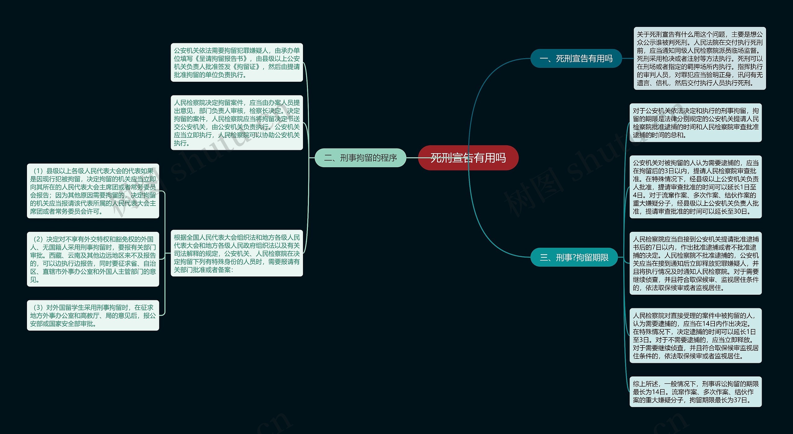 死刑宣告有用吗思维导图