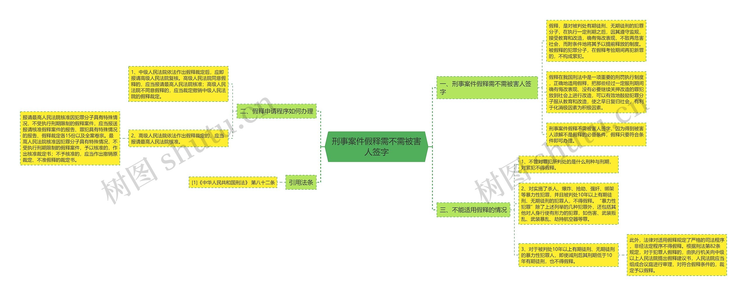 刑事案件假释需不需被害人签字思维导图