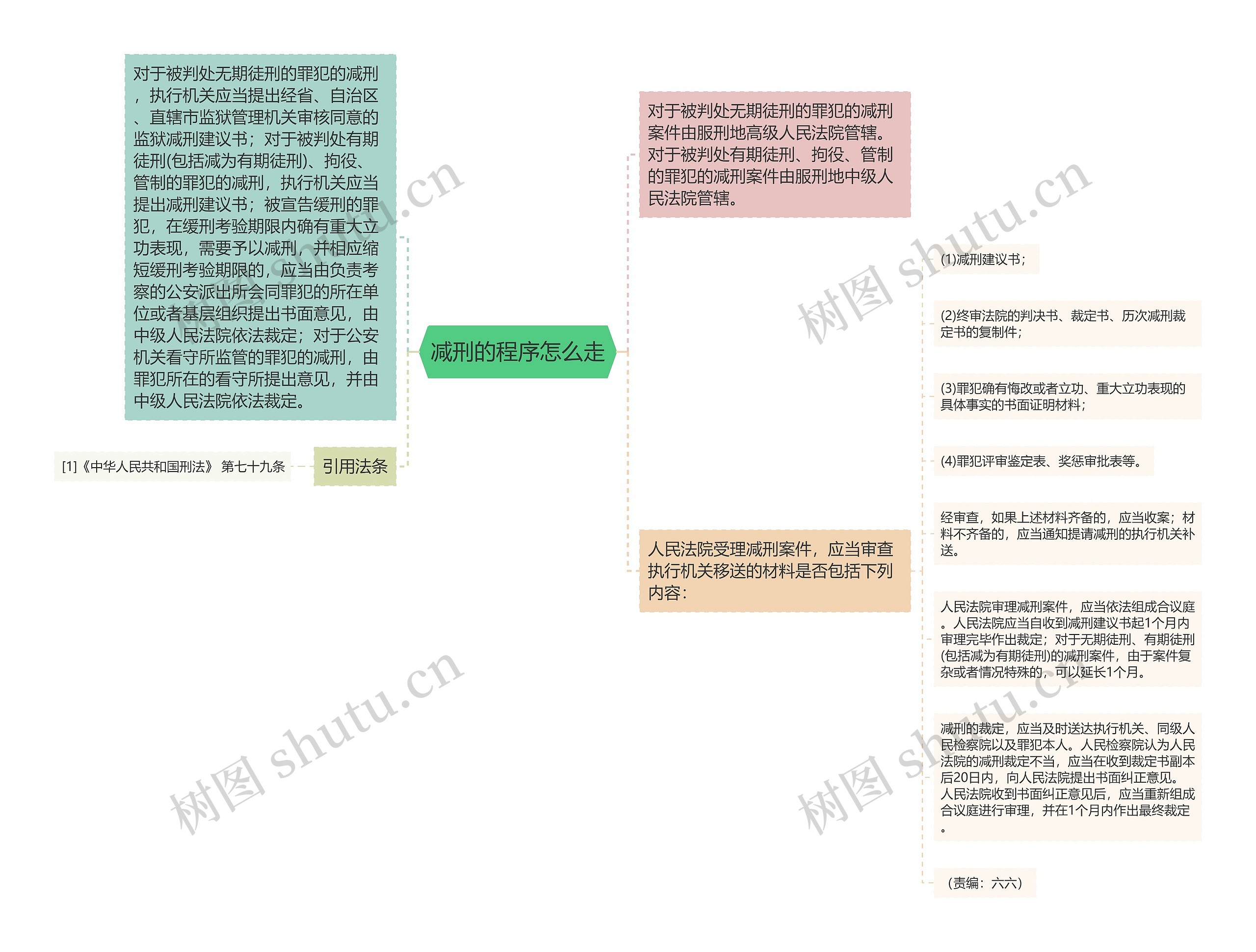 减刑的程序怎么走 减刑的程序怎么走