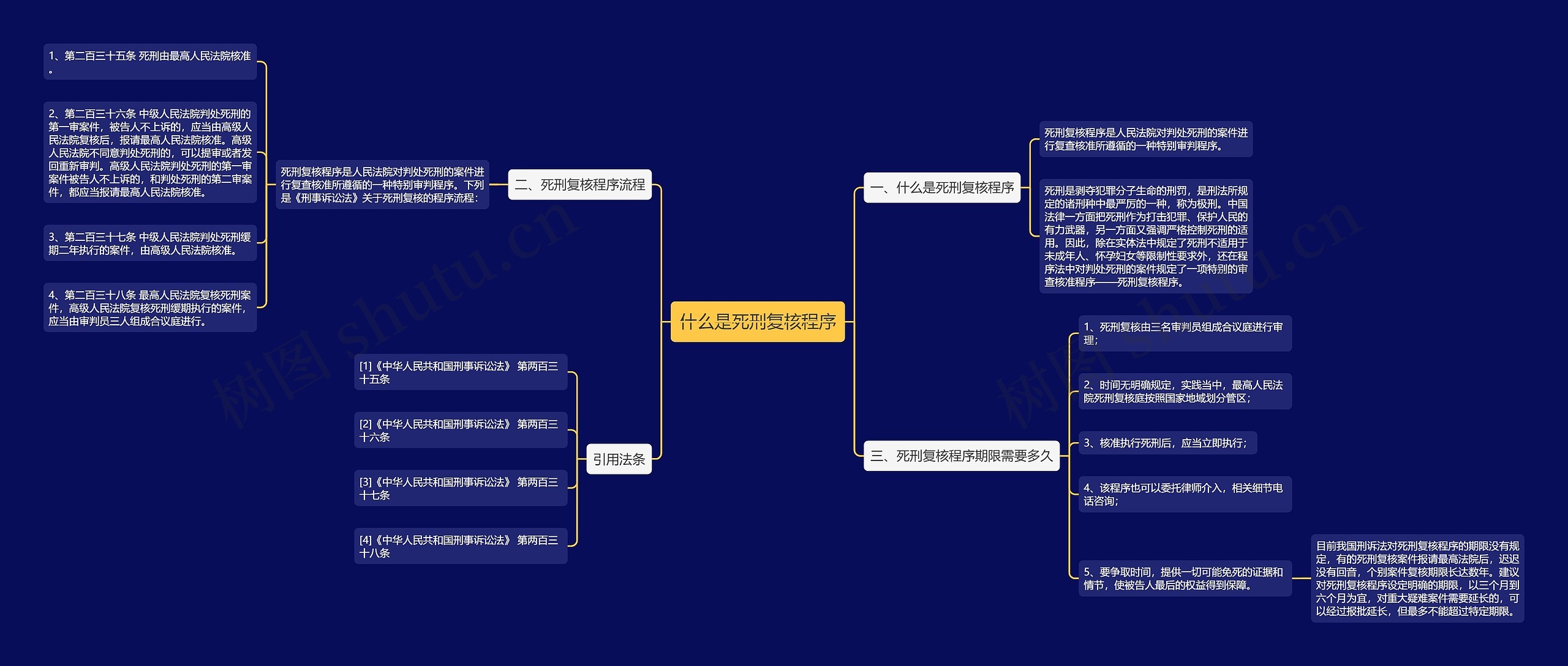 什么是死刑复核程序思维导图
