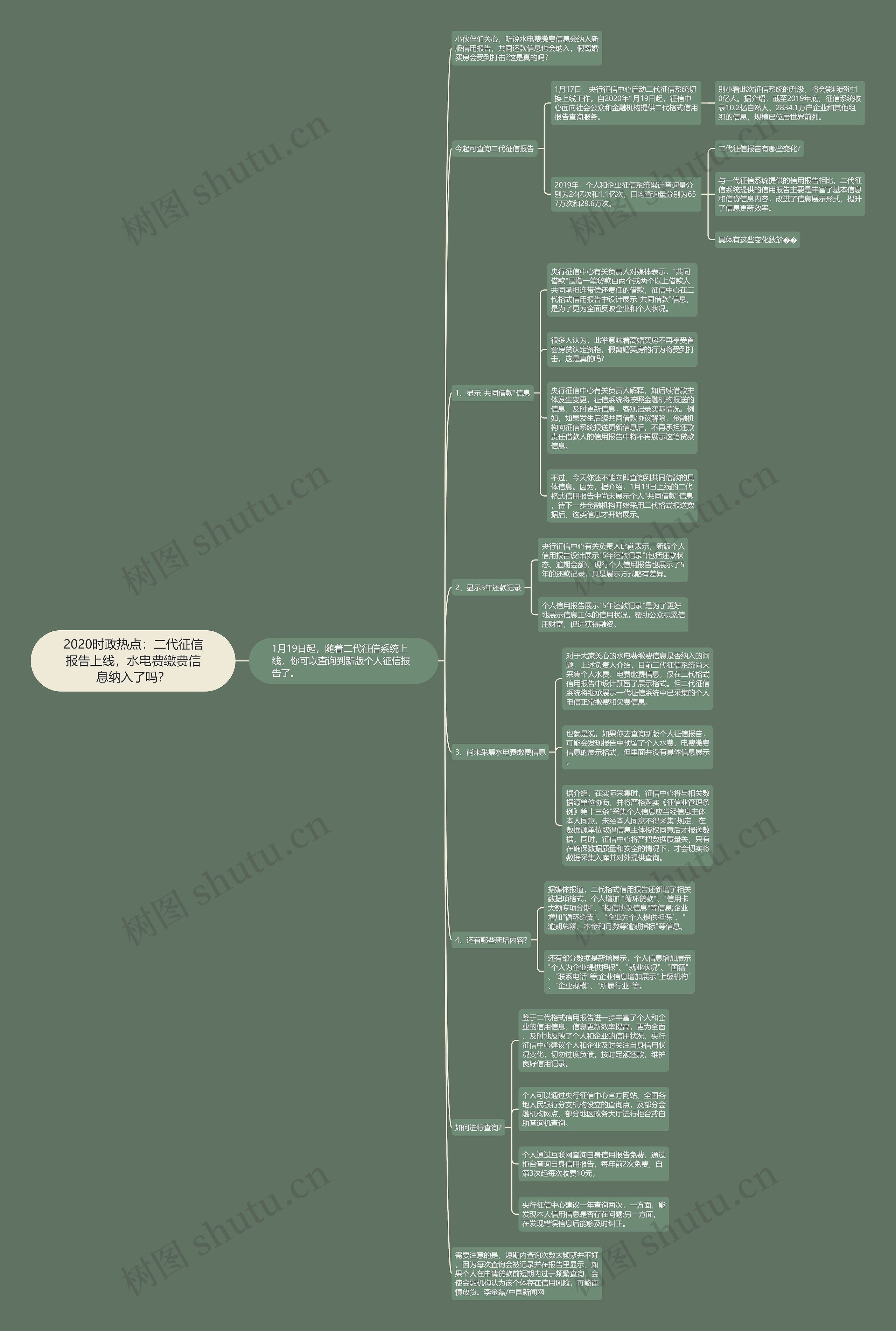 2020时政热点：二代征信报告上线，水电费缴费信息纳入了吗？思维导图
