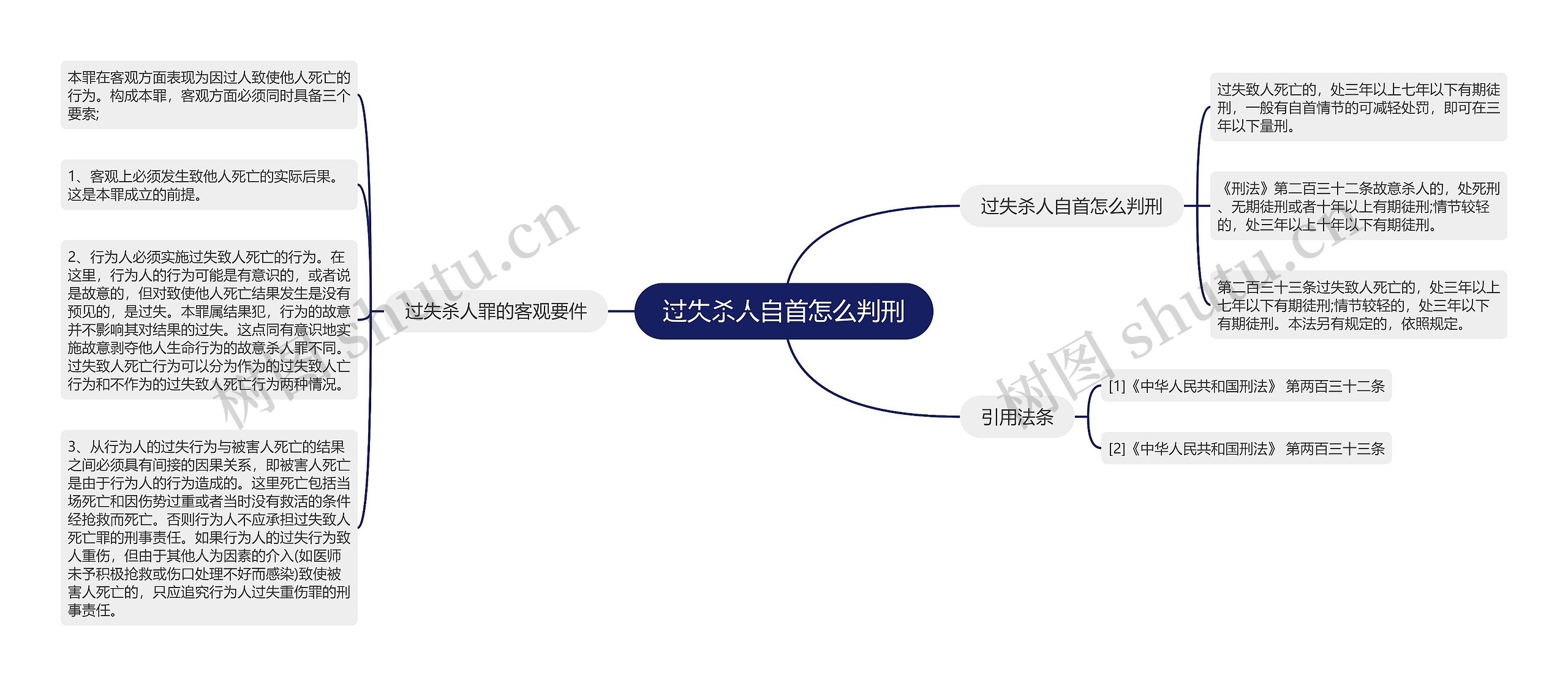 过失杀人自首怎么判刑思维导图