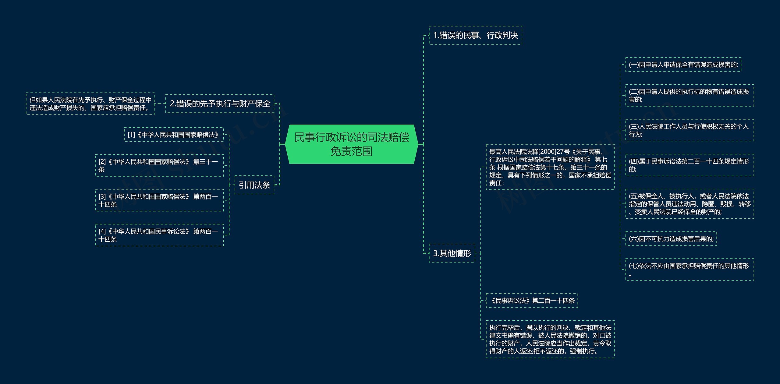 民事行政诉讼的司法赔偿免责范围思维导图