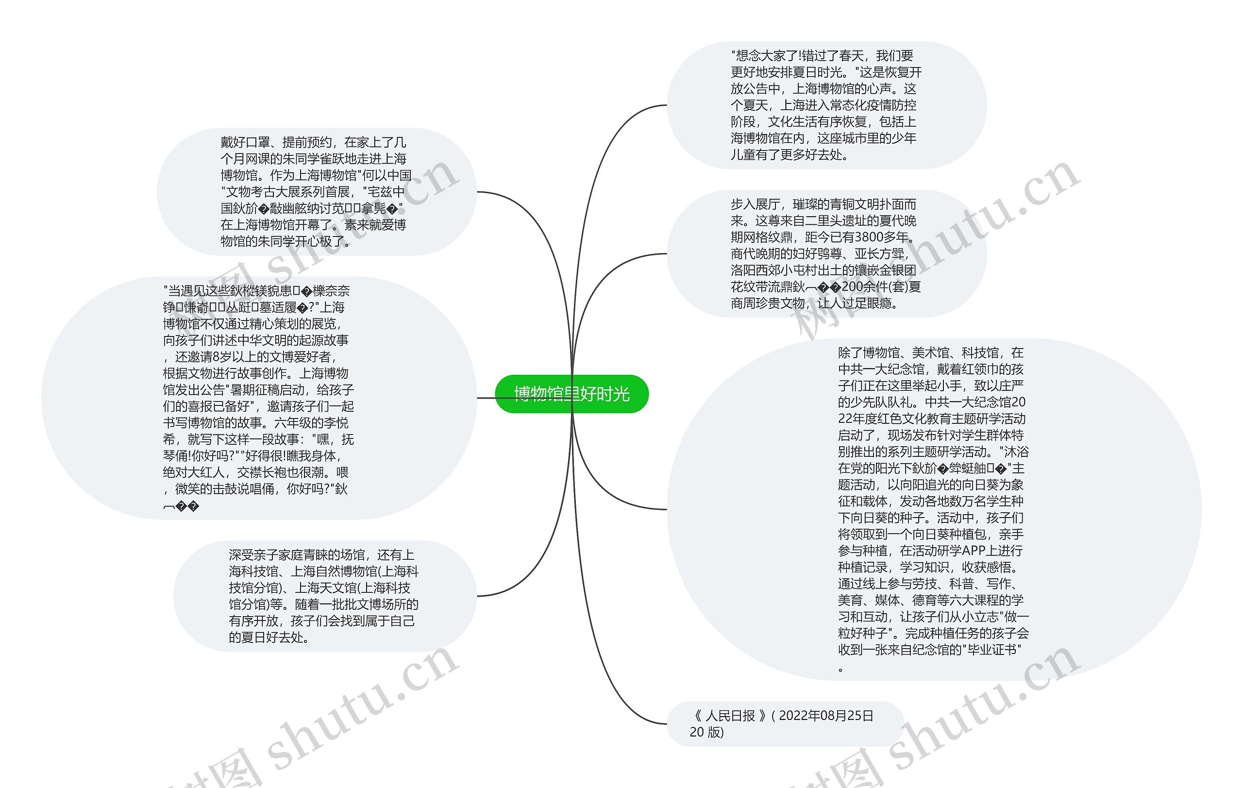 博物馆里好时光思维导图