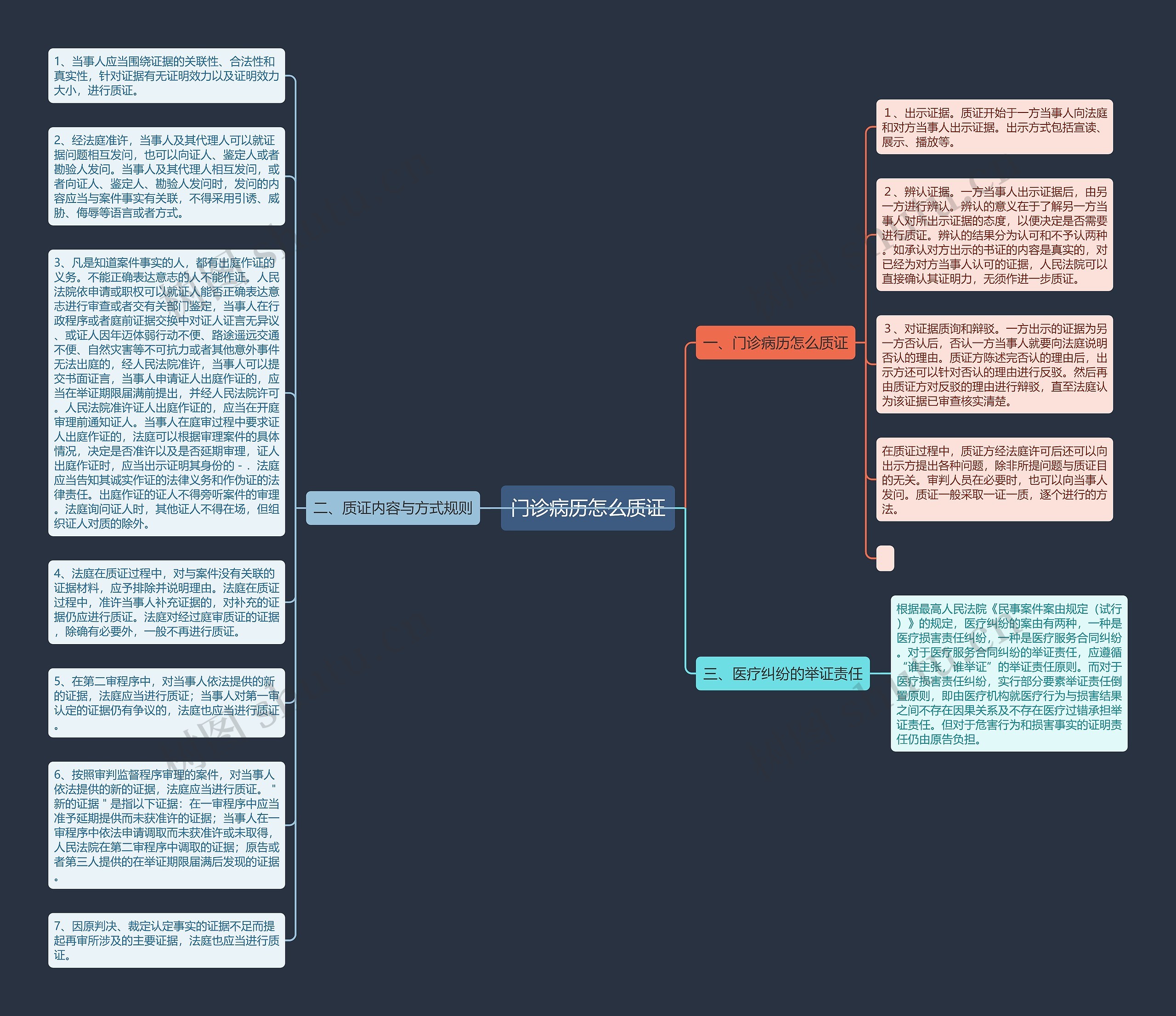 门诊病历怎么质证思维导图