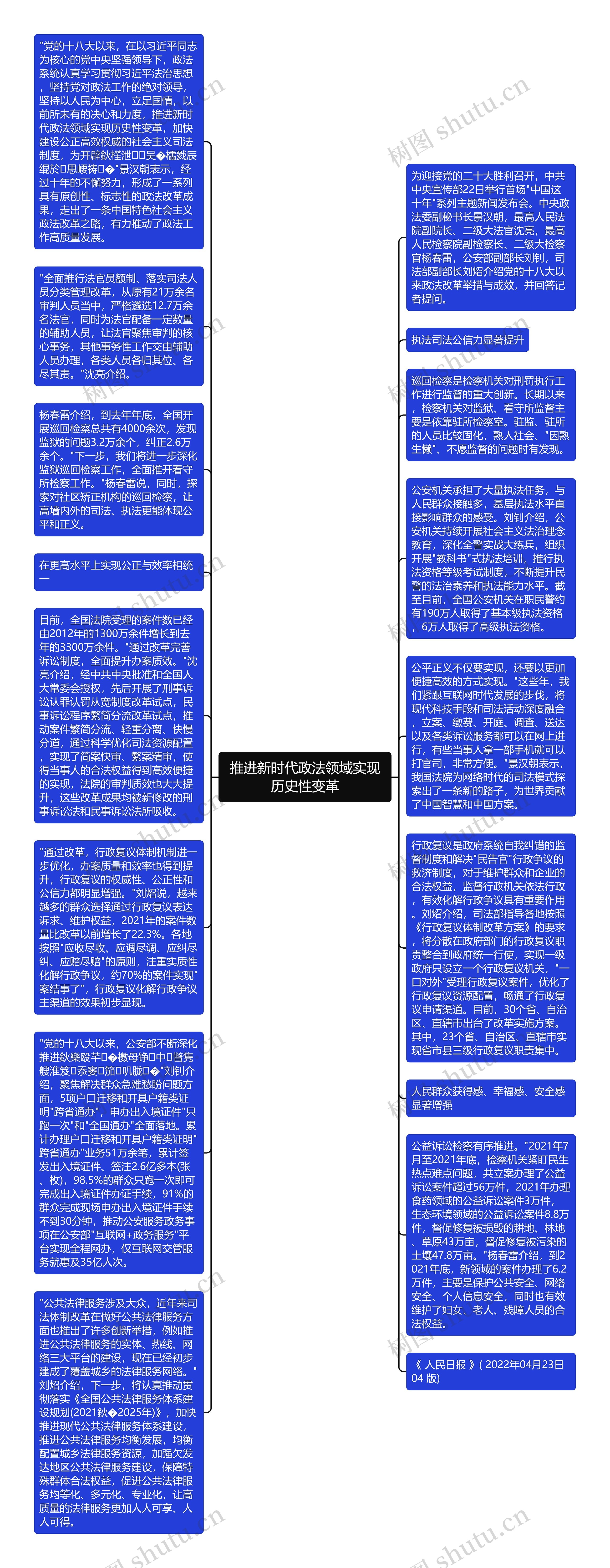 推进新时代政法领域实现历史性变革思维导图