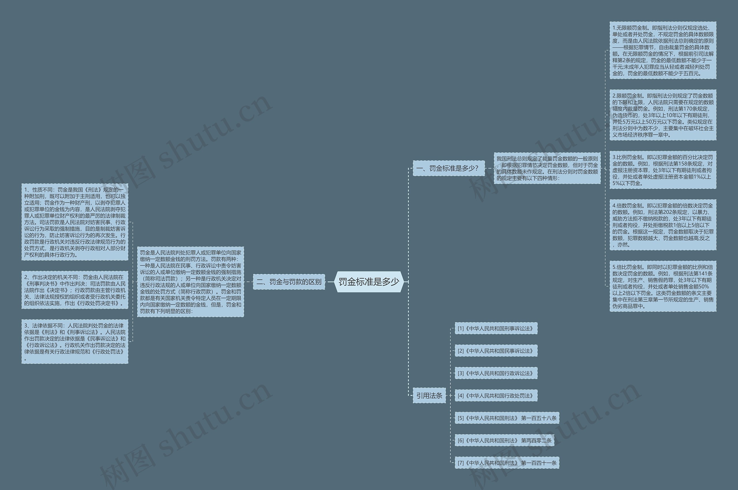 罚金标准是多少思维导图