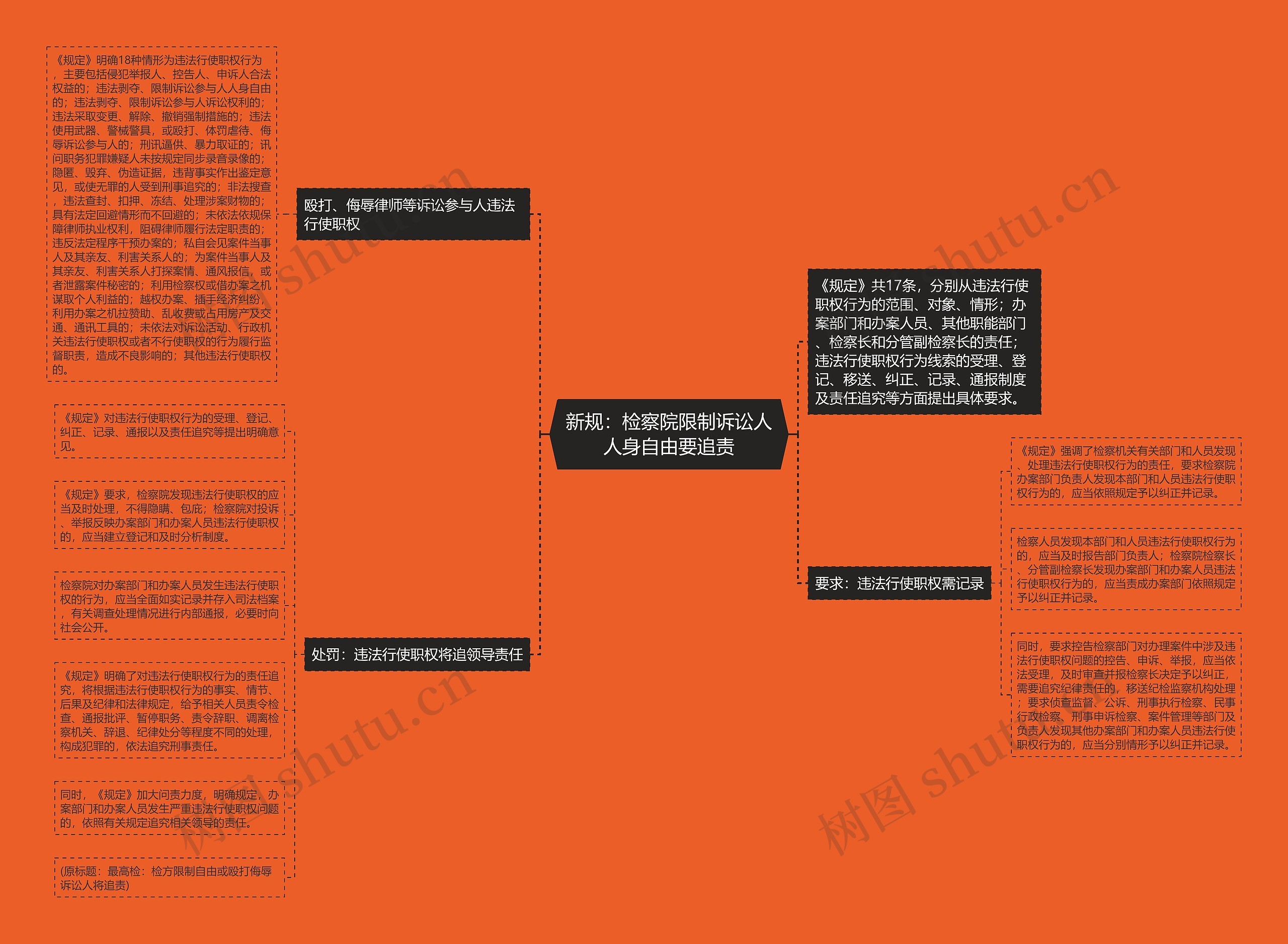 新规：检察院限制诉讼人人身自由要追责思维导图