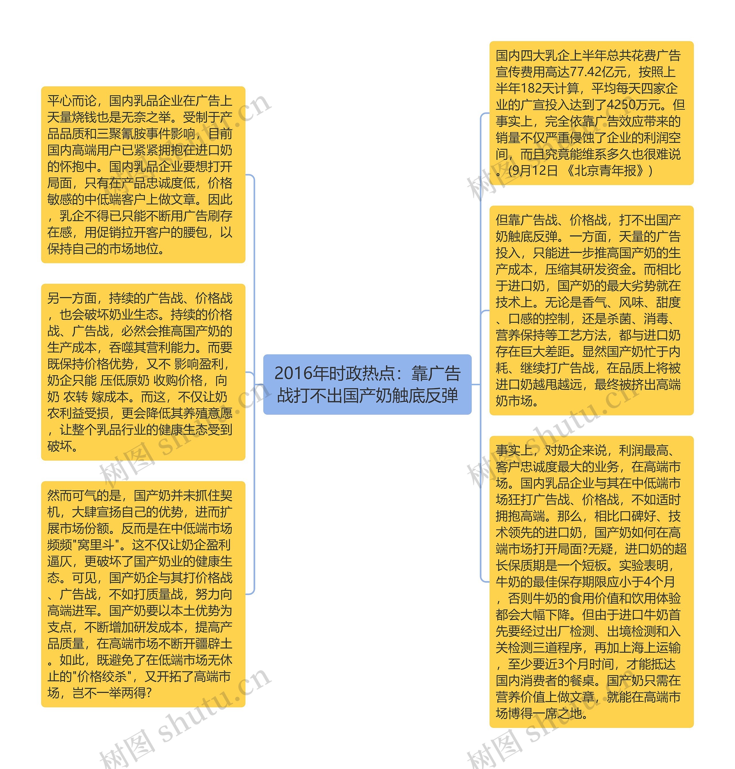 2016年时政热点：靠广告战打不出国产奶触底反弹思维导图