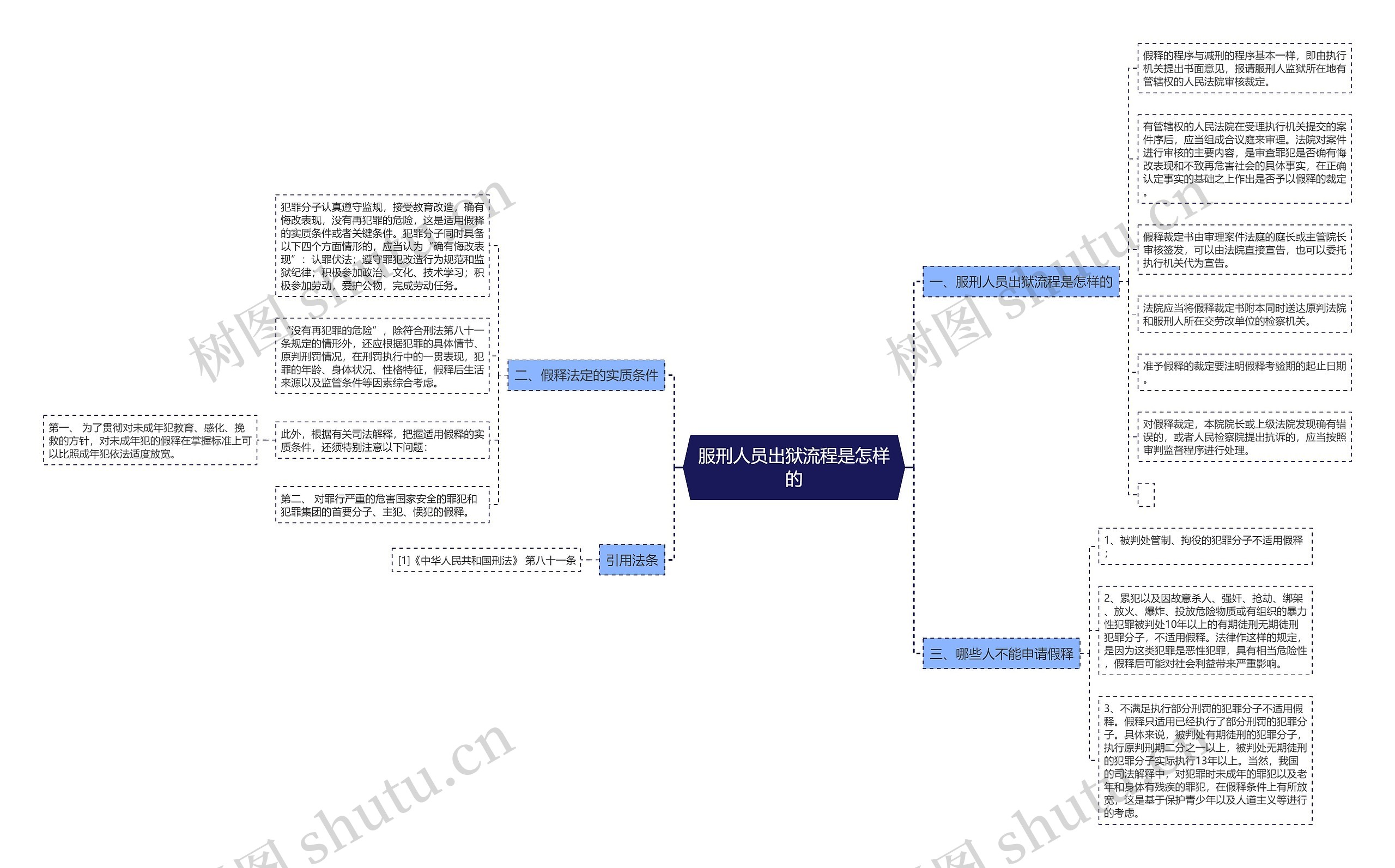 服刑人员出狱流程是怎样的思维导图