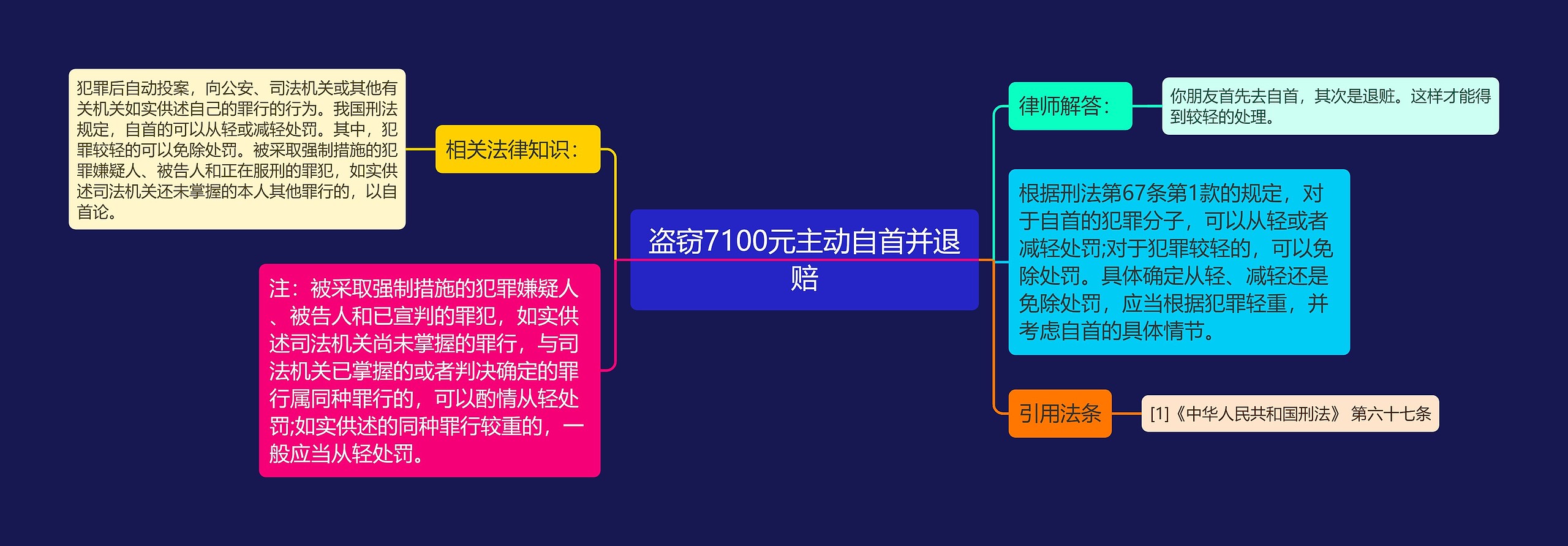 盗窃7100元主动自首并退赔思维导图