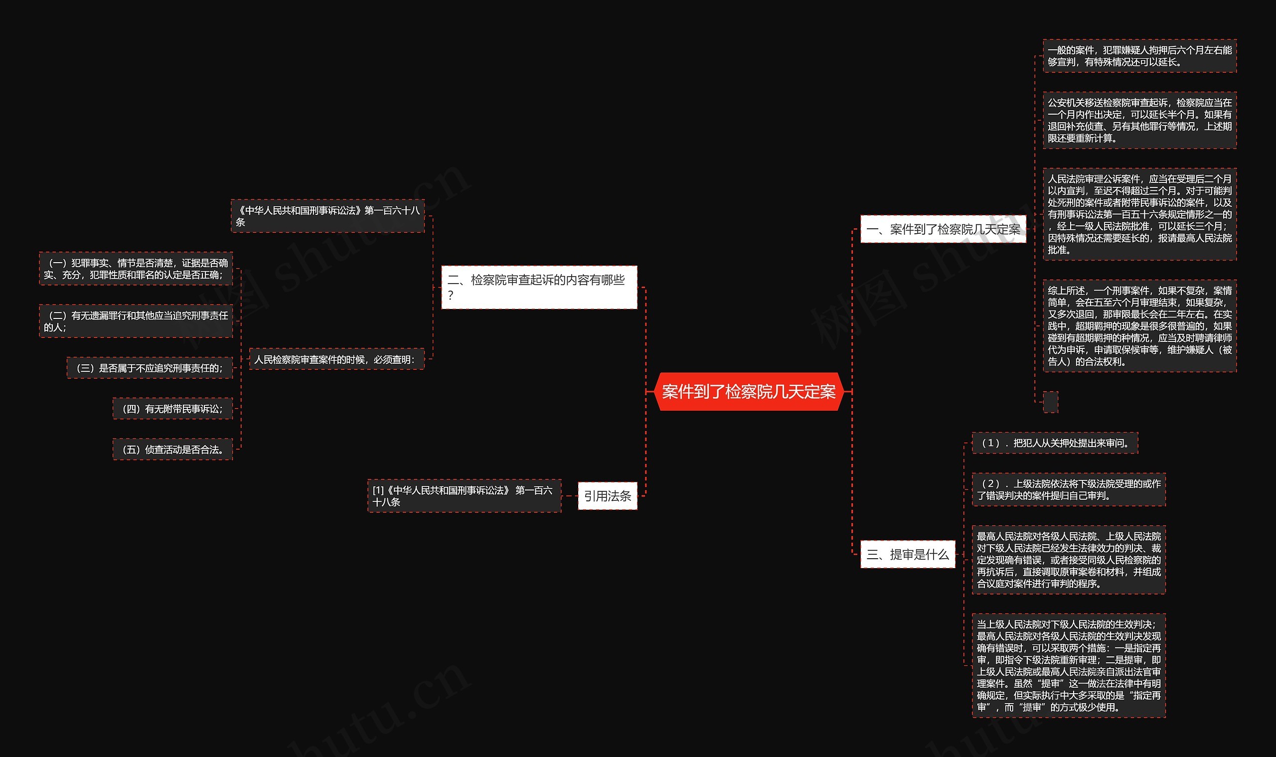 案件到了检察院几天定案思维导图