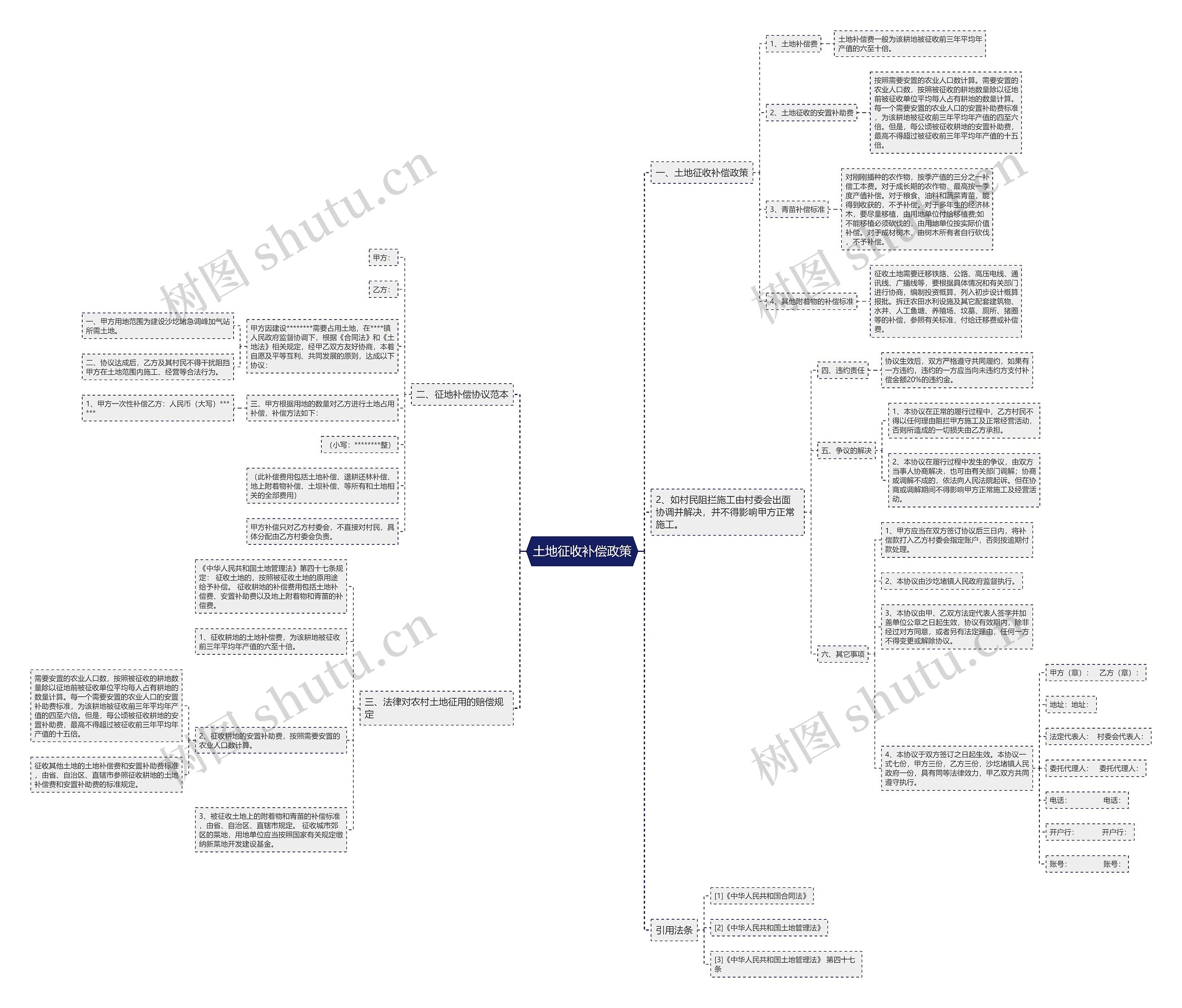 土地征收补偿政策思维导图