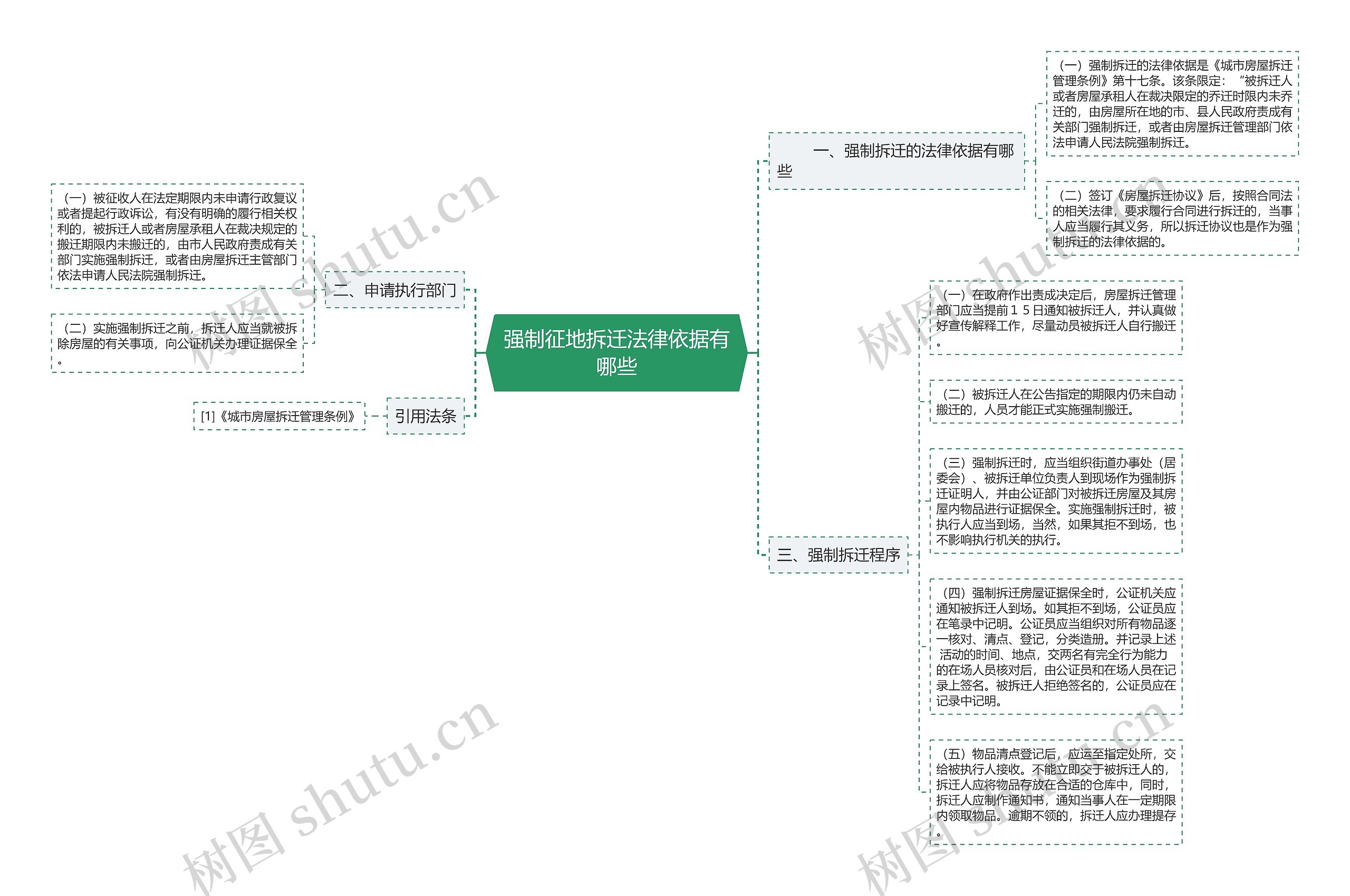 强制征地拆迁法律依据有哪些思维导图