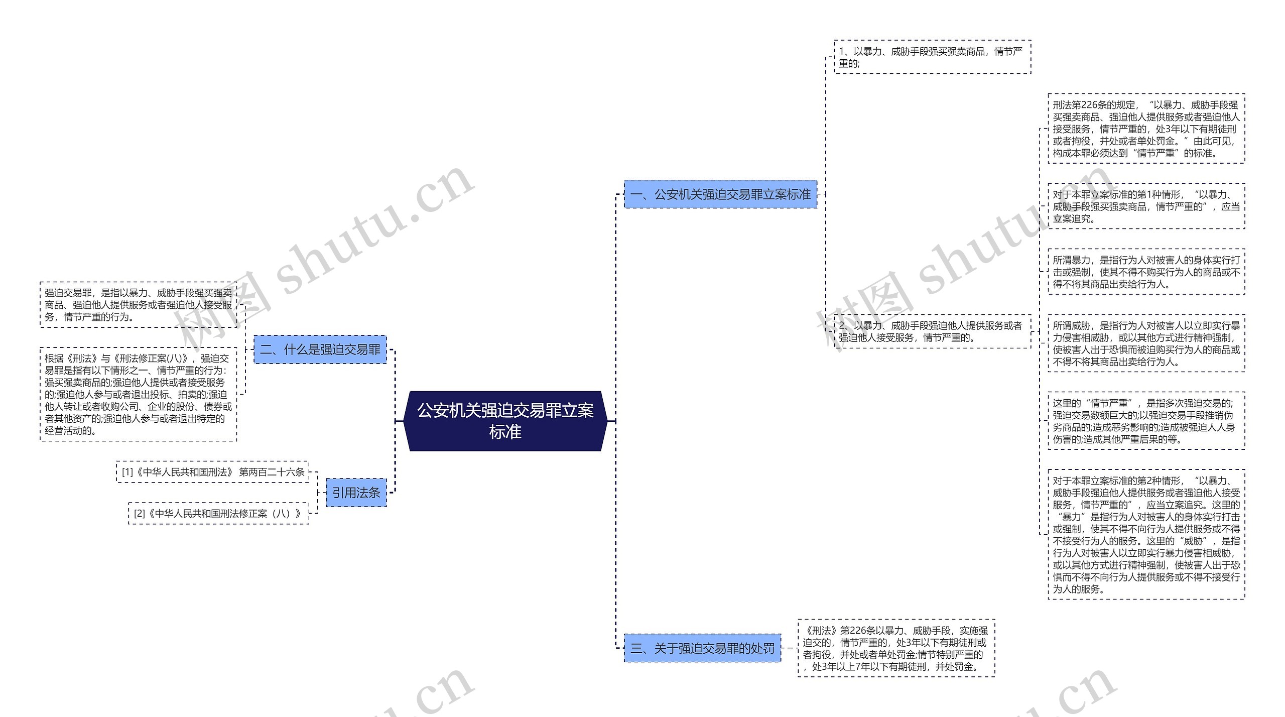 公安机关强迫交易罪立案标准思维导图高清图 公安机关强迫交易罪立案标准思维导图