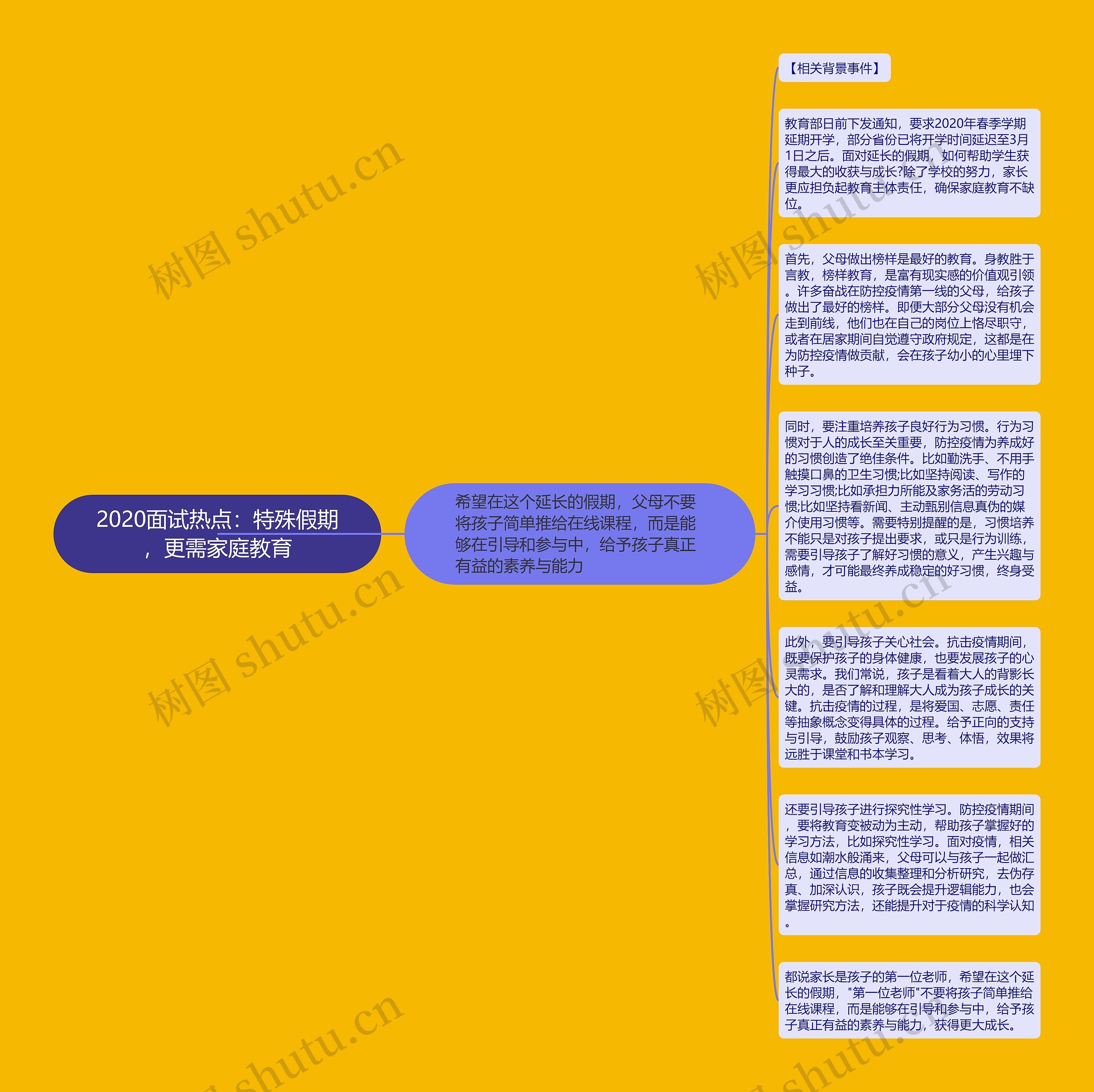 2020面试热点：特殊假期，更需家庭教育思维导图