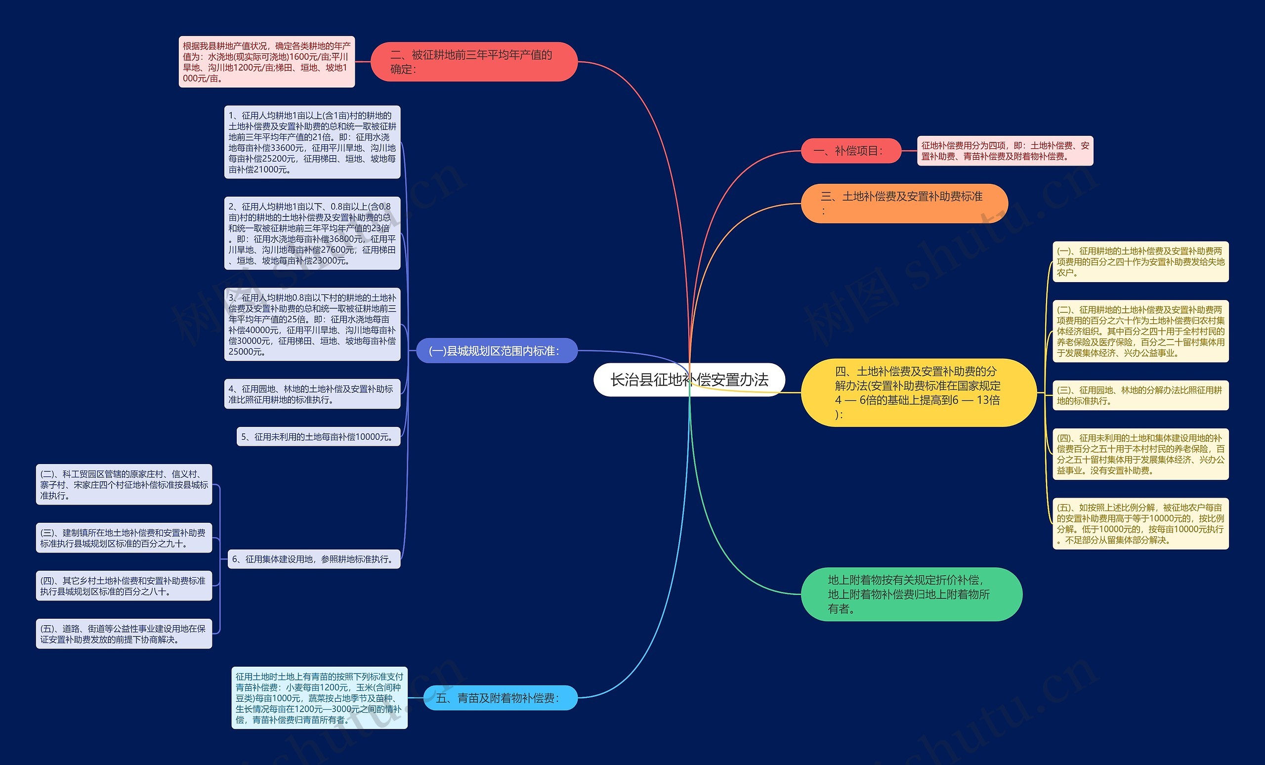 长治县征地补偿安置办法思维导图