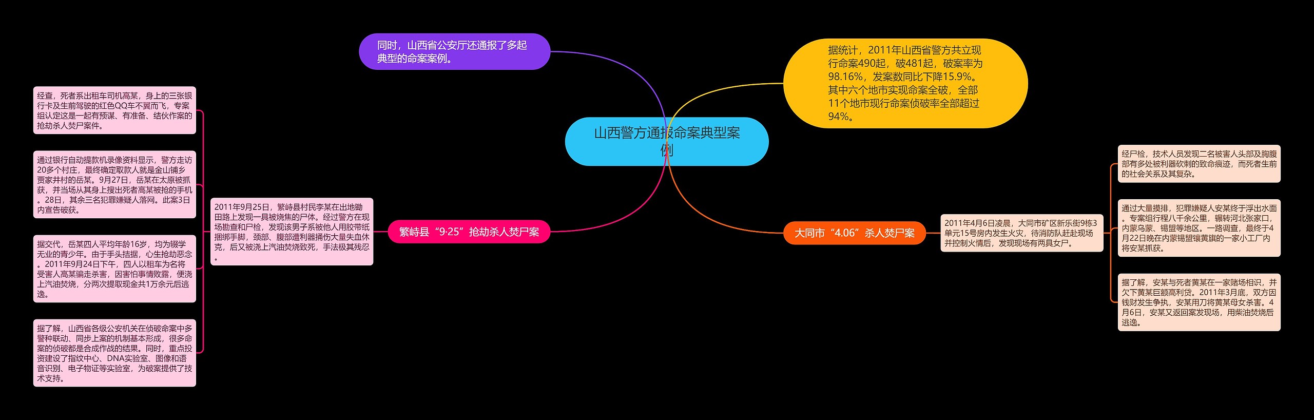 山西警方通报命案典型案例思维导图