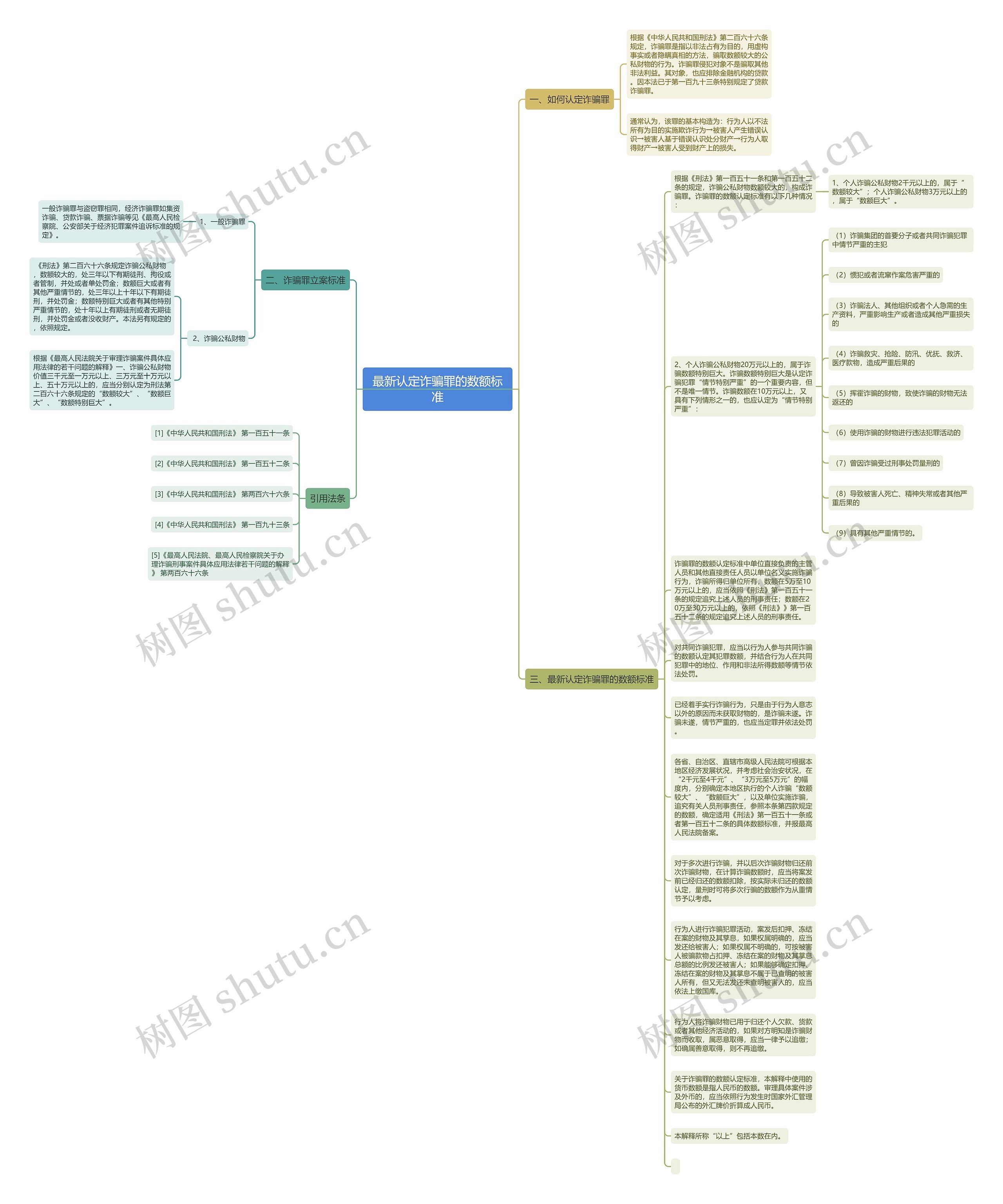 最新认定诈骗罪的数额标准思维导图