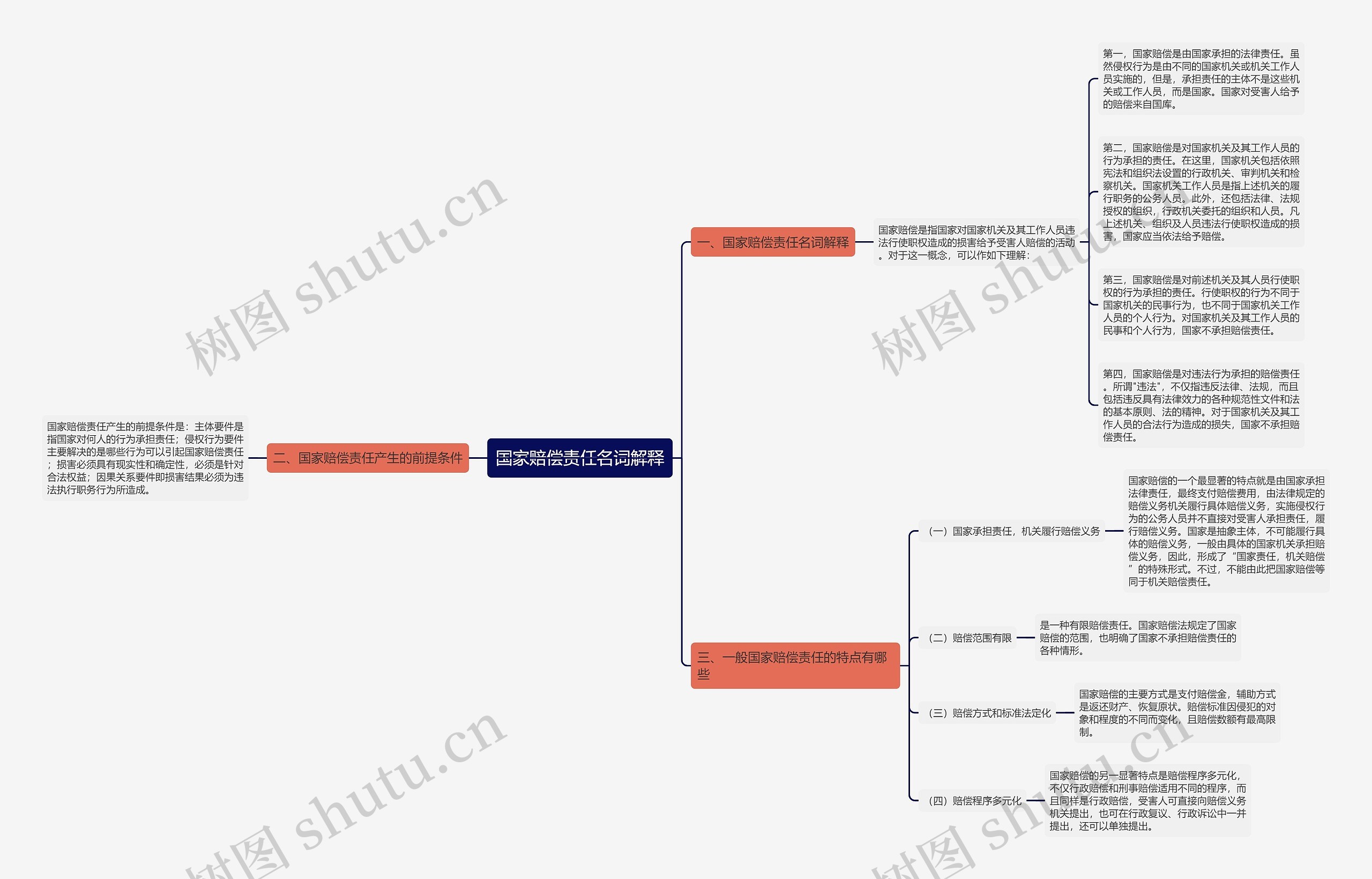 国家赔偿责任名词解释思维导图