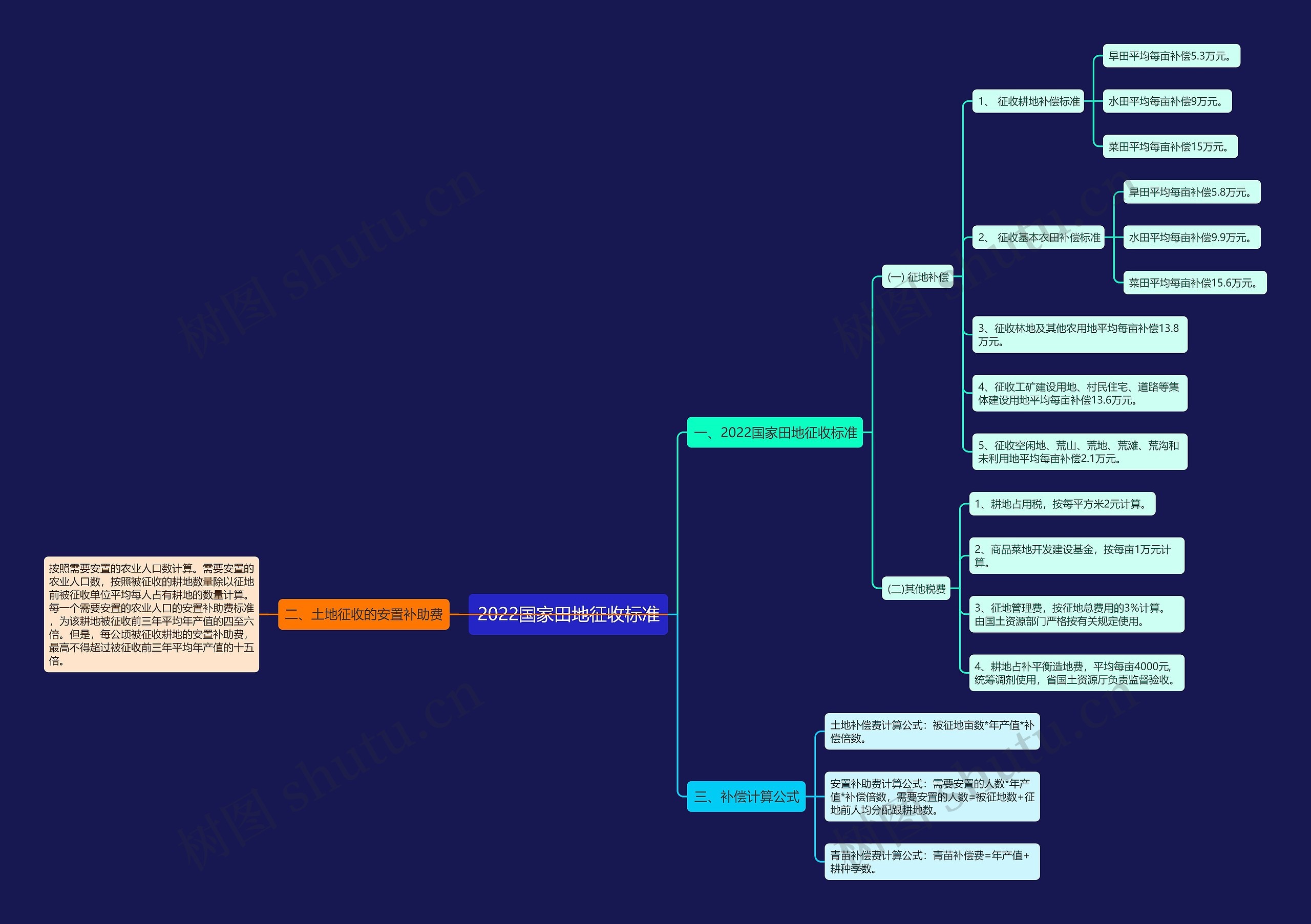 2022国家田地征收标准思维导图