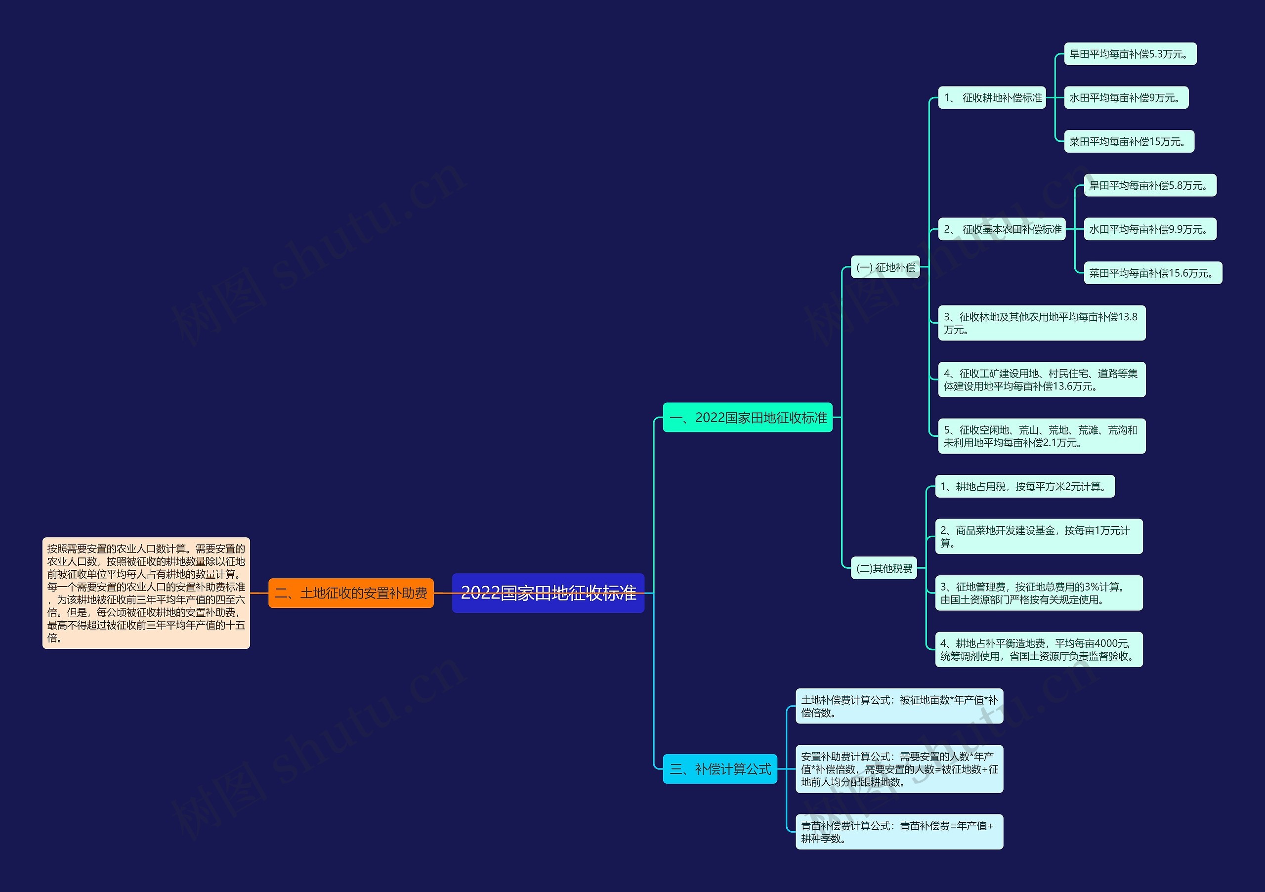2022国家田地征收标准 2022国家田地征收标准