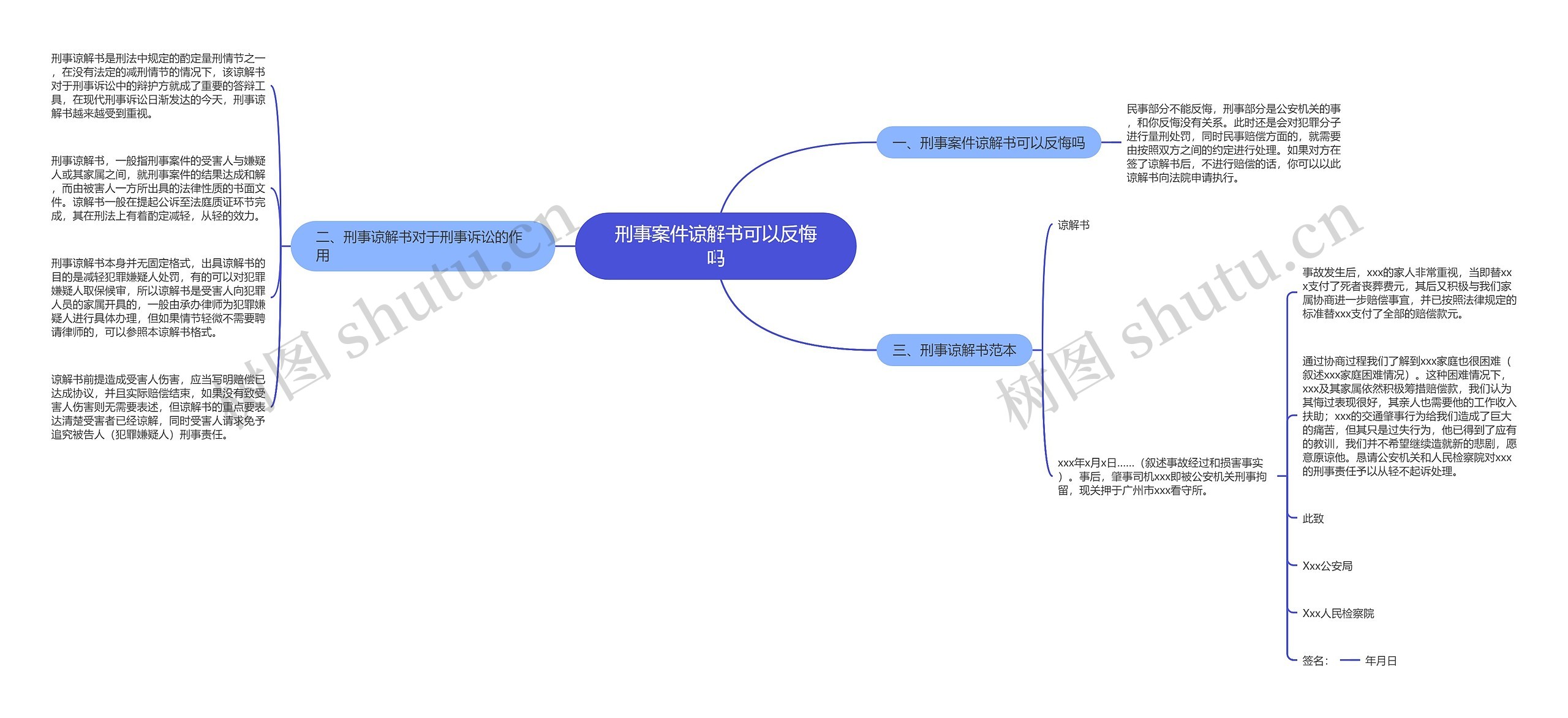 刑事案件谅解书可以反悔吗思维导图