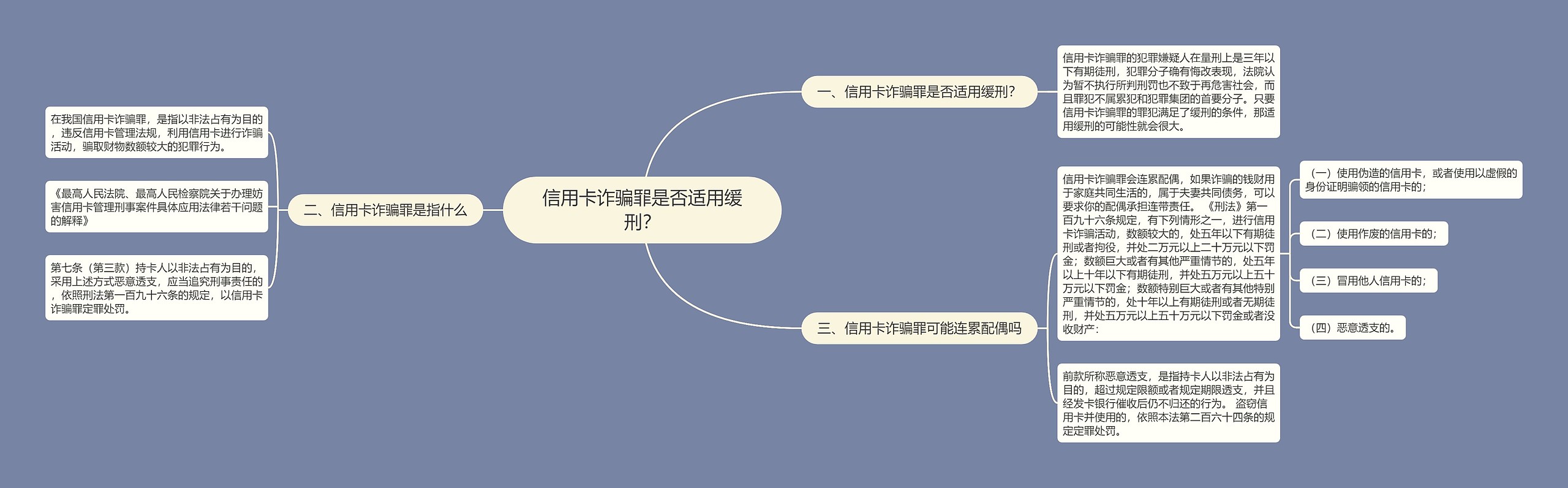 信用卡诈骗罪是否适用缓刑？思维导图