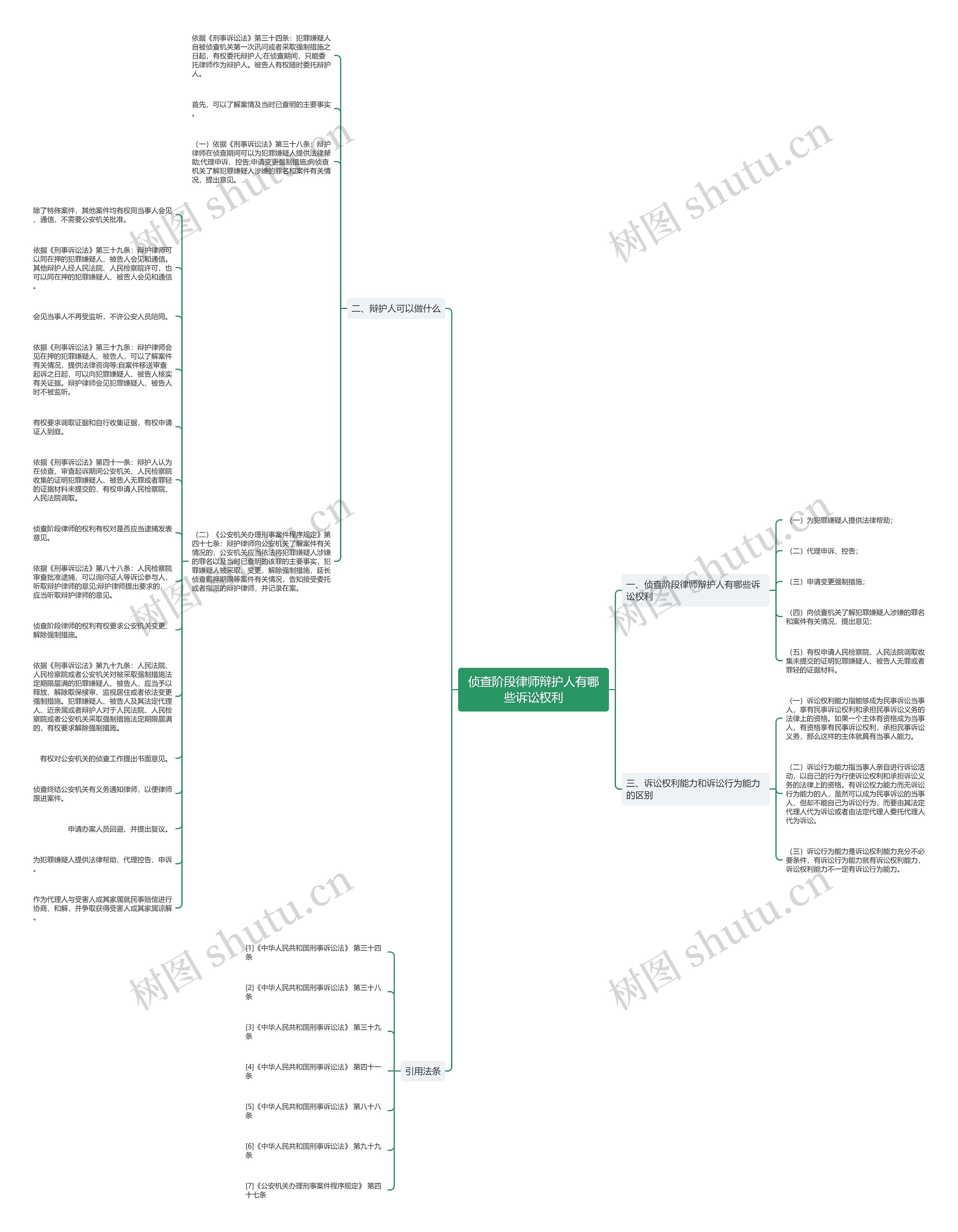 侦查阶段律师辩护人有哪些诉讼权利思维导图