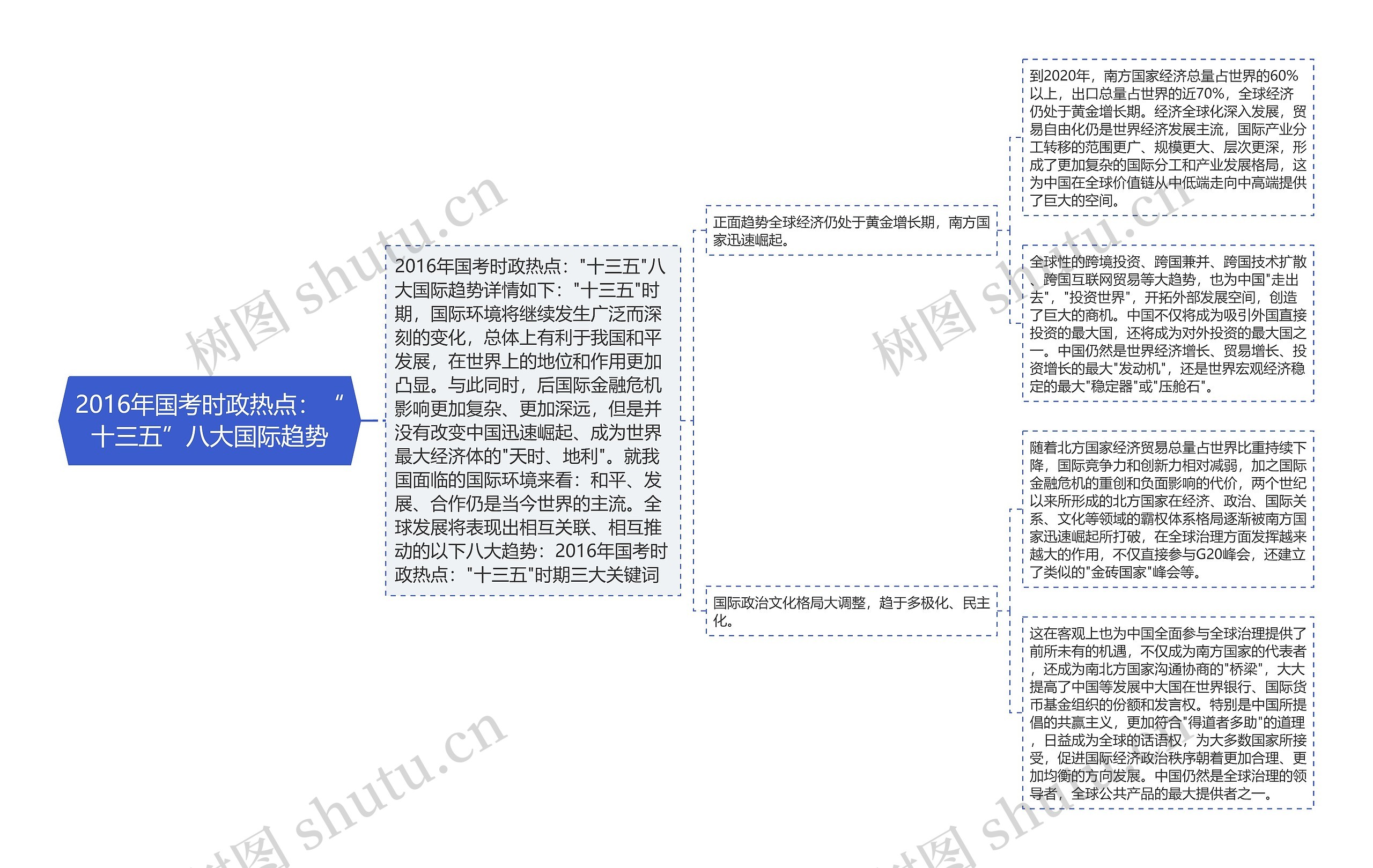 2016年国考时政热点：“十三五”八大国际趋势思维导图