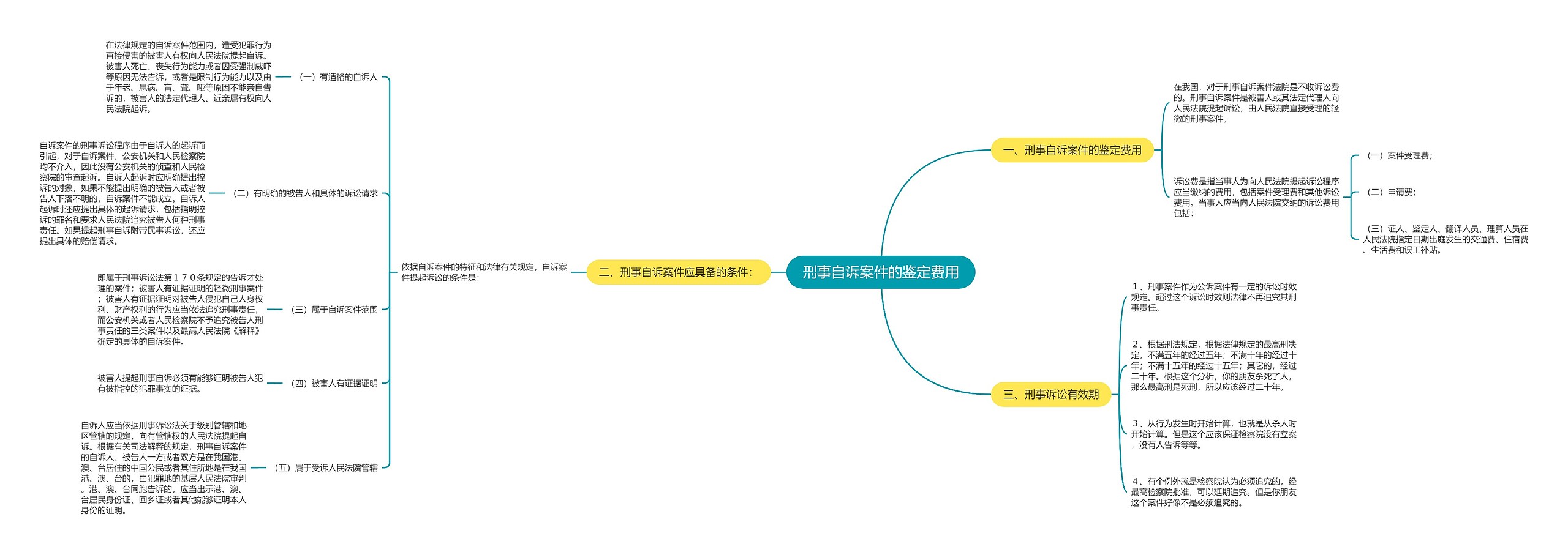 刑事自诉案件的鉴定费用思维导图